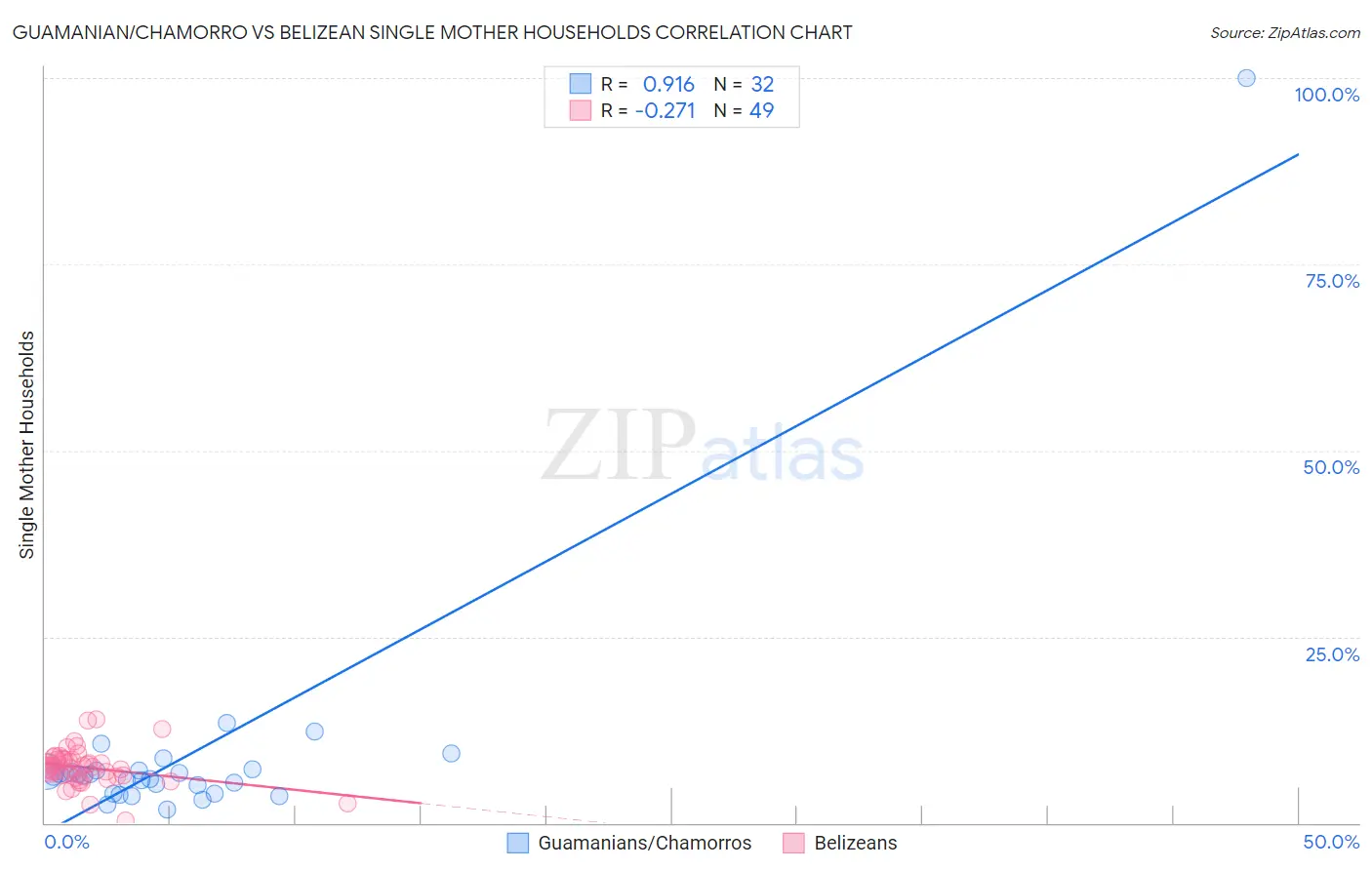 Guamanian/Chamorro vs Belizean Single Mother Households