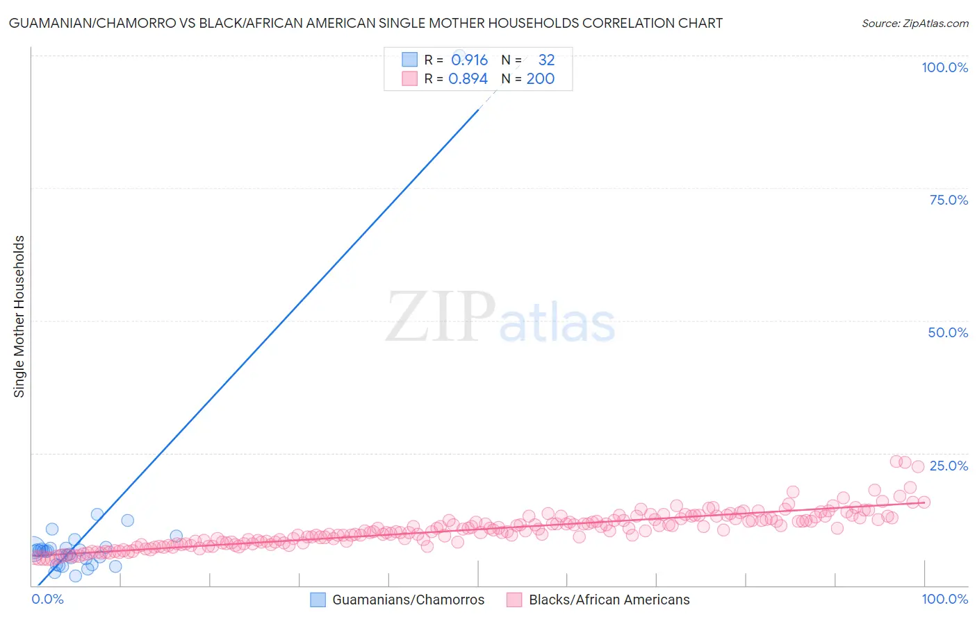 Guamanian/Chamorro vs Black/African American Single Mother Households