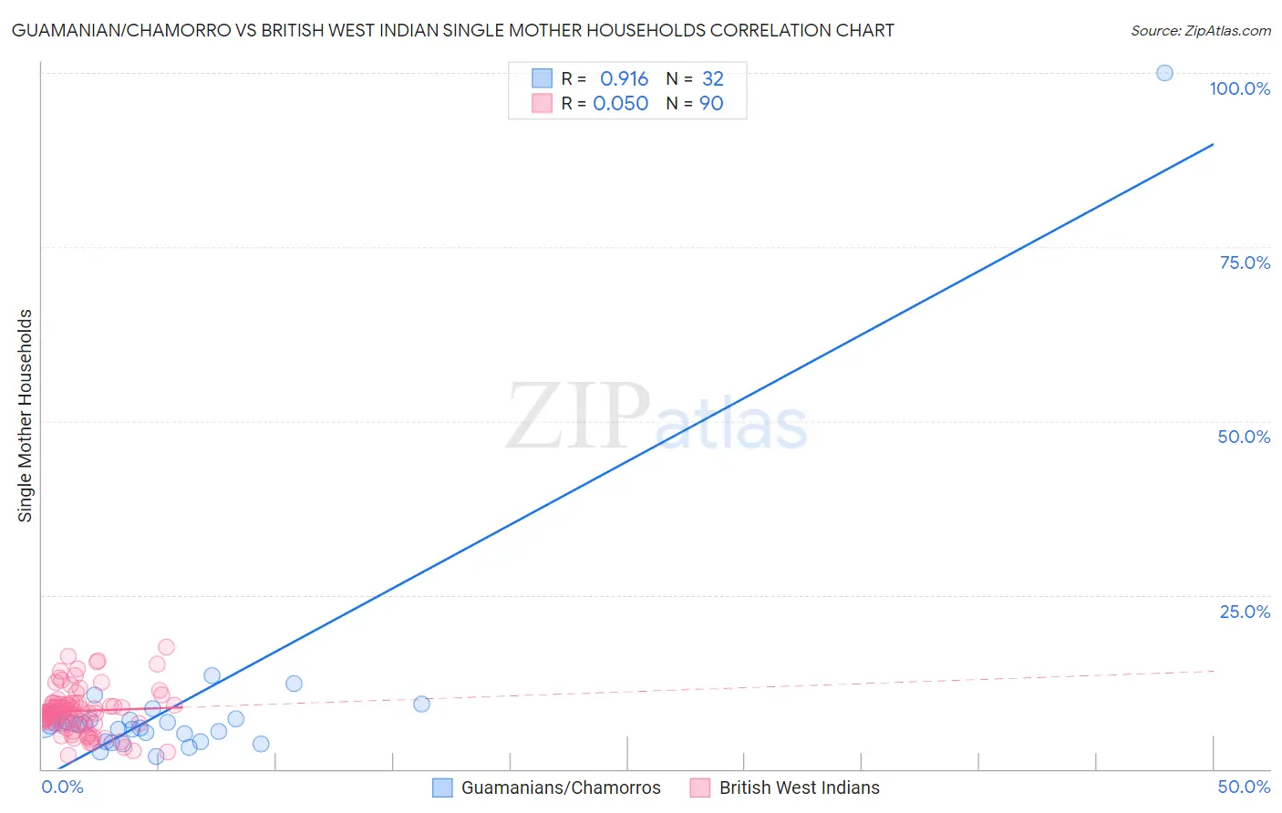 Guamanian/Chamorro vs British West Indian Single Mother Households