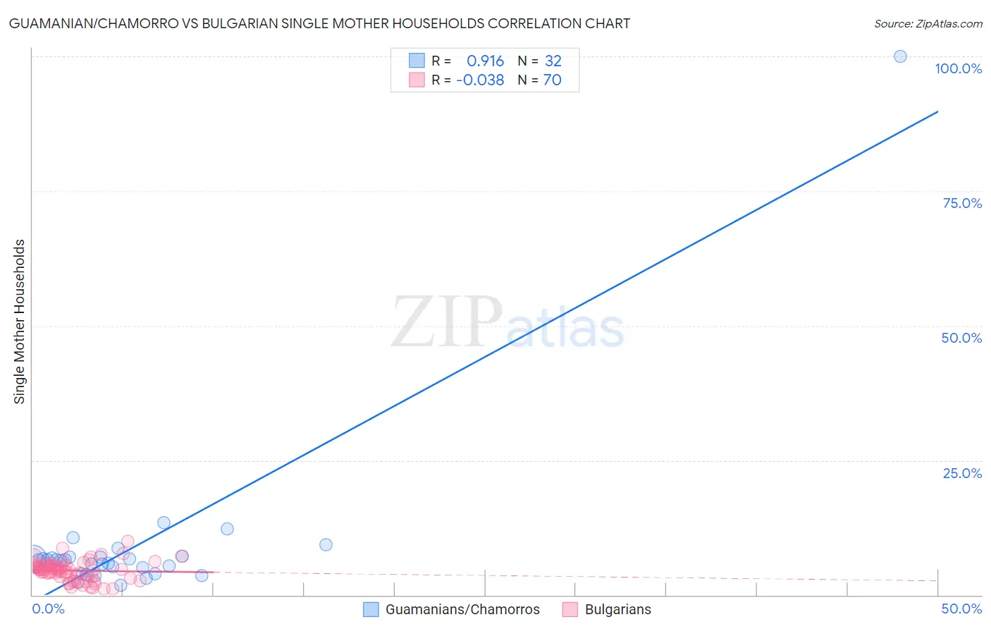 Guamanian/Chamorro vs Bulgarian Single Mother Households
