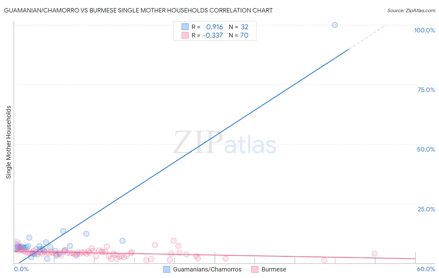 Guamanian/Chamorro vs Burmese Single Mother Households