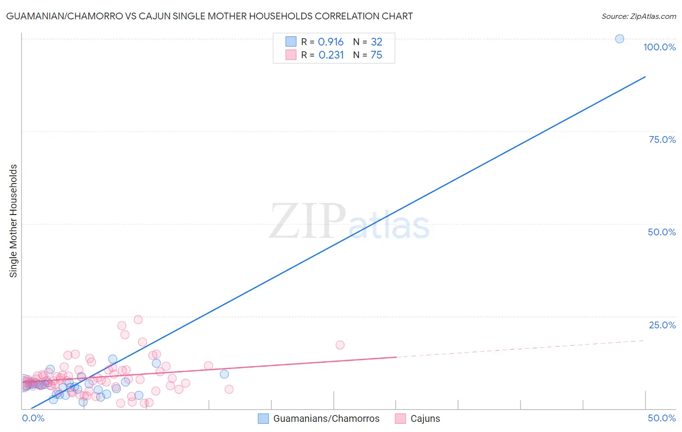 Guamanian/Chamorro vs Cajun Single Mother Households