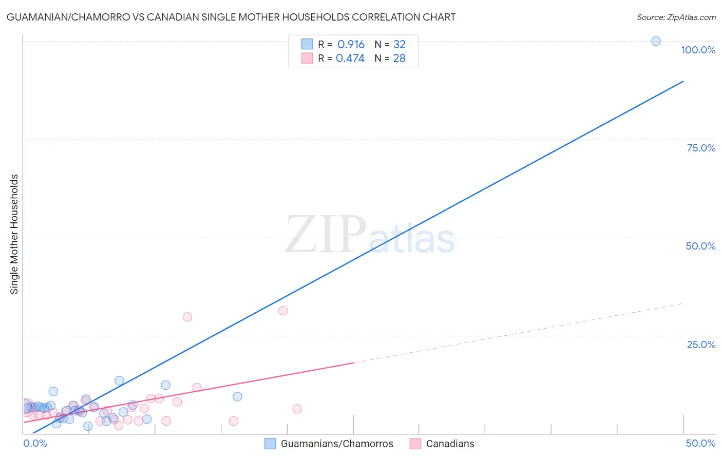 Guamanian/Chamorro vs Canadian Single Mother Households