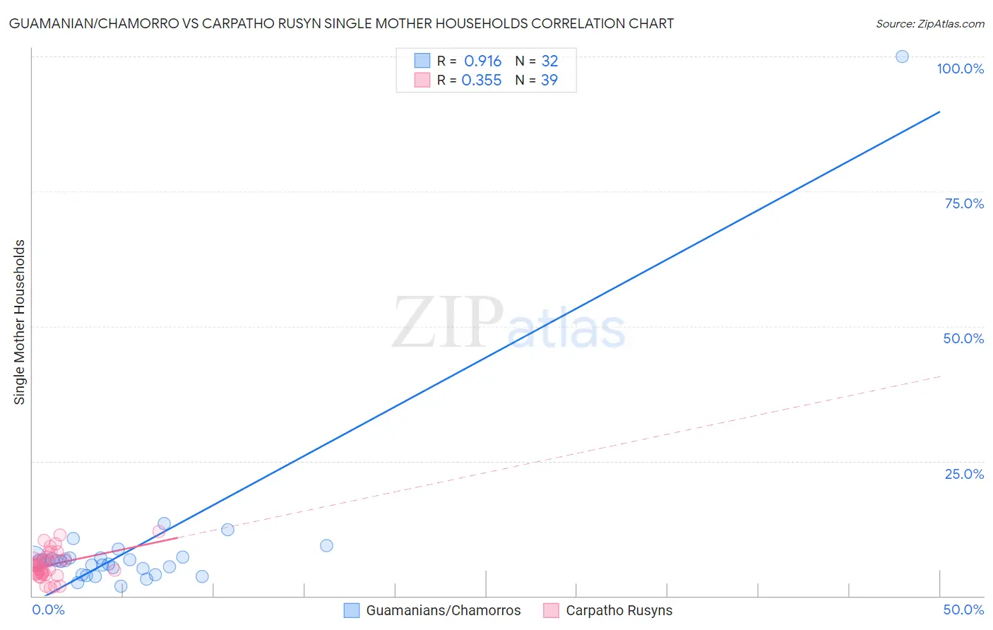 Guamanian/Chamorro vs Carpatho Rusyn Single Mother Households