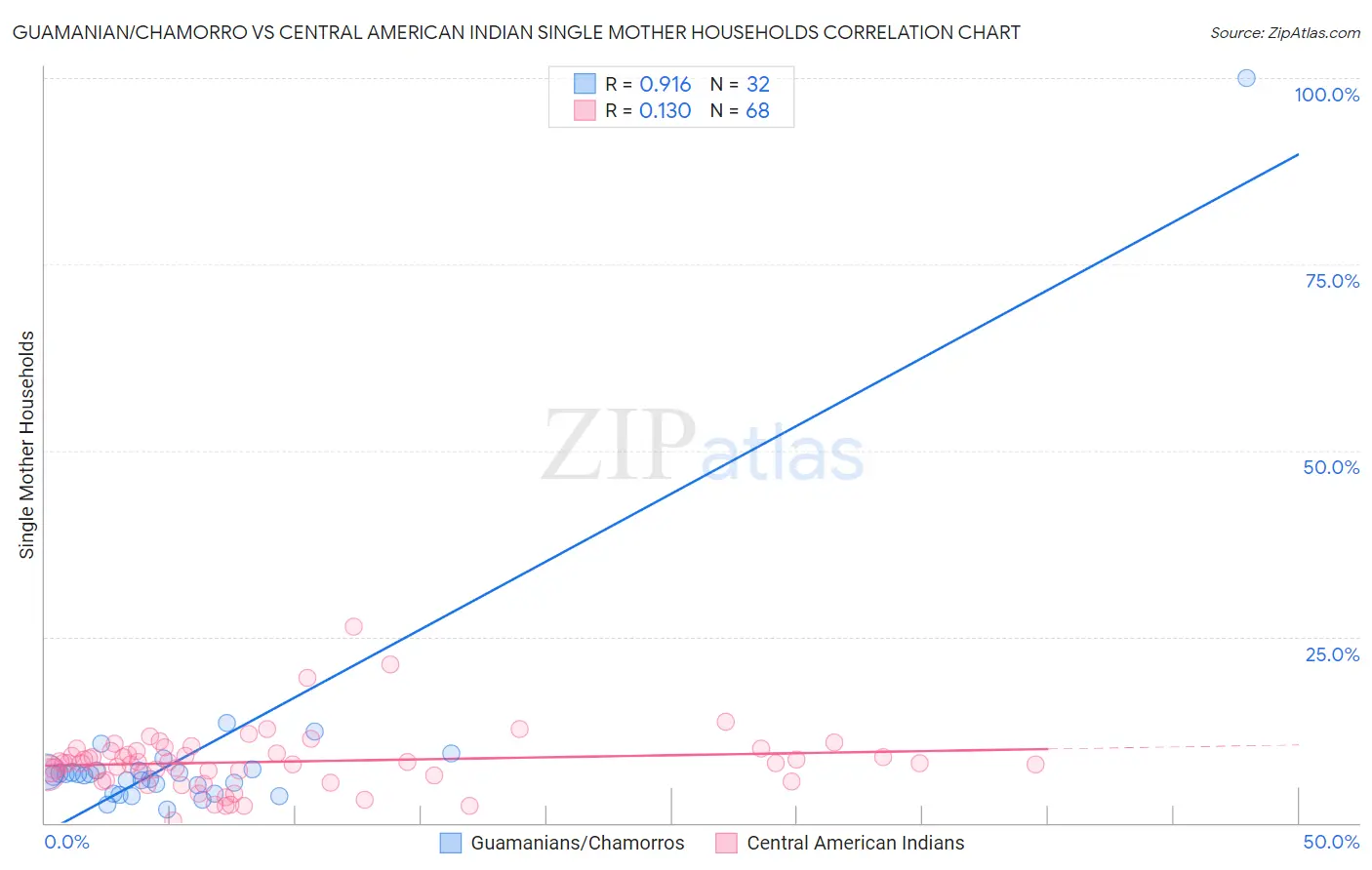 Guamanian/Chamorro vs Central American Indian Single Mother Households