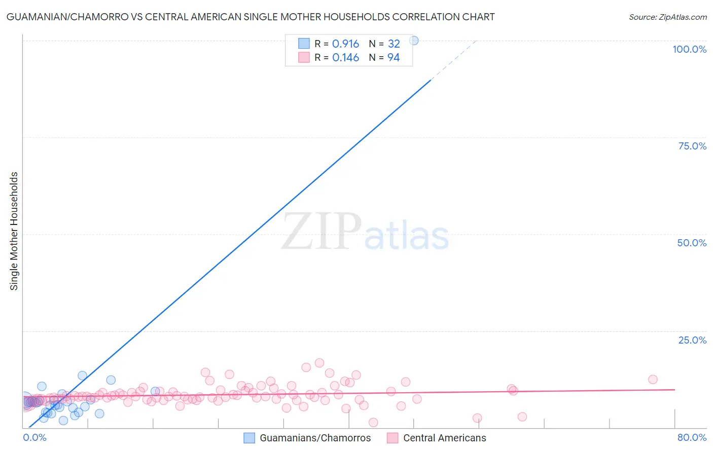 Guamanian/Chamorro vs Central American Single Mother Households