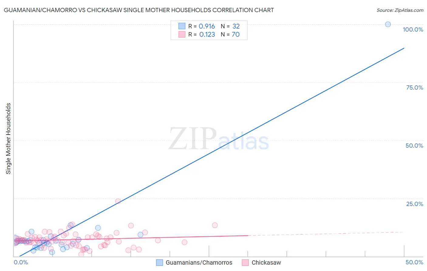 Guamanian/Chamorro vs Chickasaw Single Mother Households