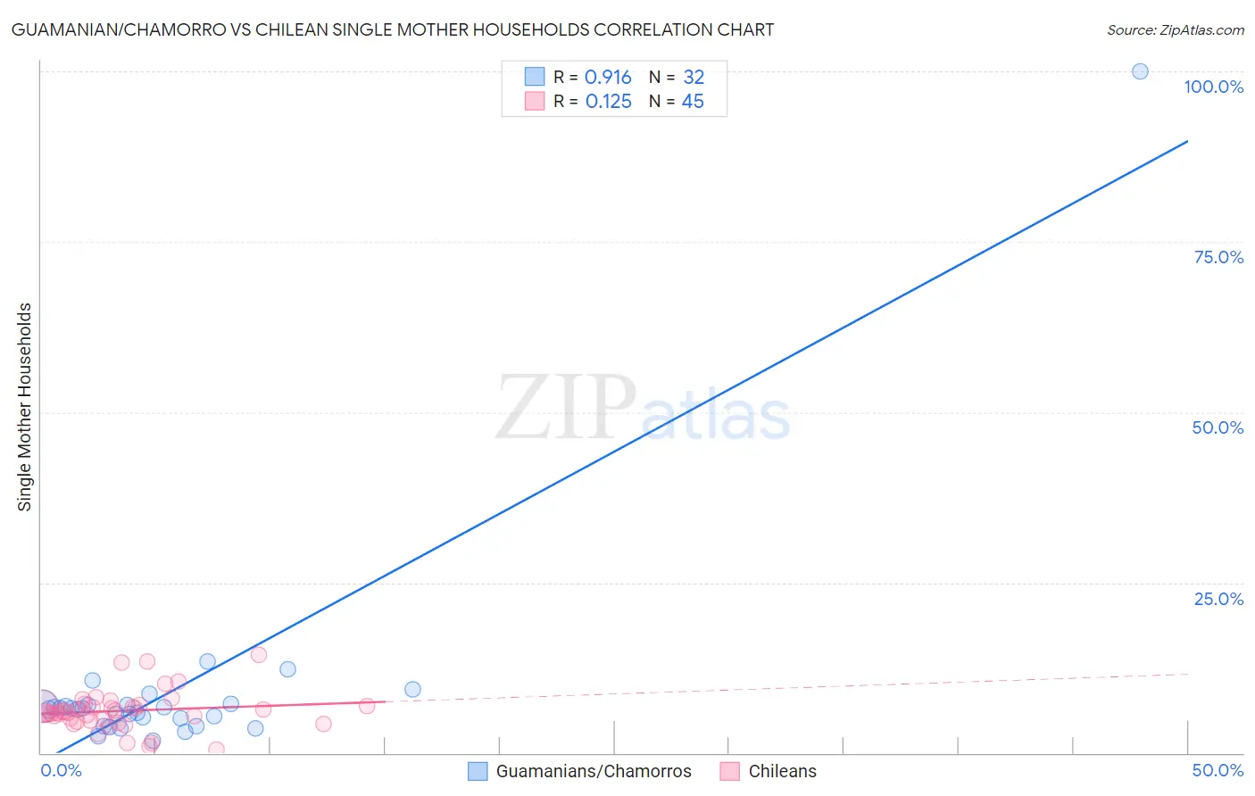 Guamanian/Chamorro vs Chilean Single Mother Households