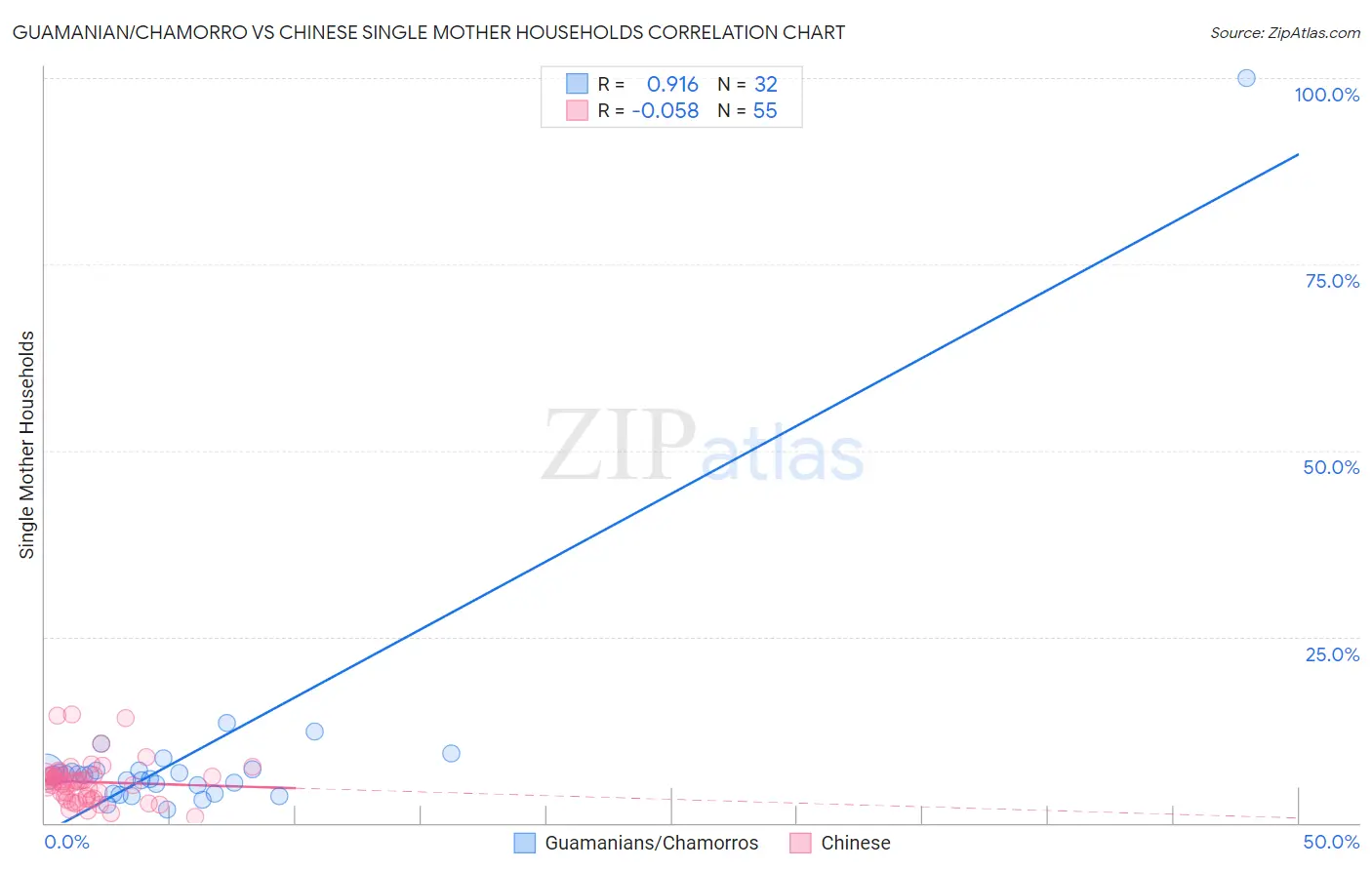 Guamanian/Chamorro vs Chinese Single Mother Households