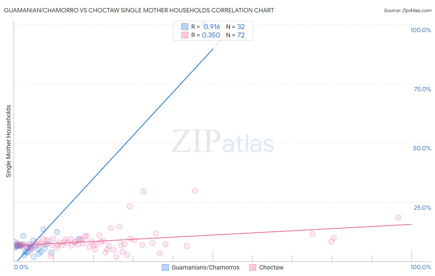 Guamanian/Chamorro vs Choctaw Single Mother Households