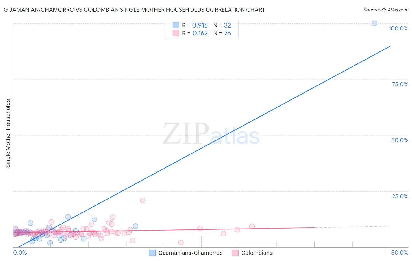 Guamanian/Chamorro vs Colombian Single Mother Households