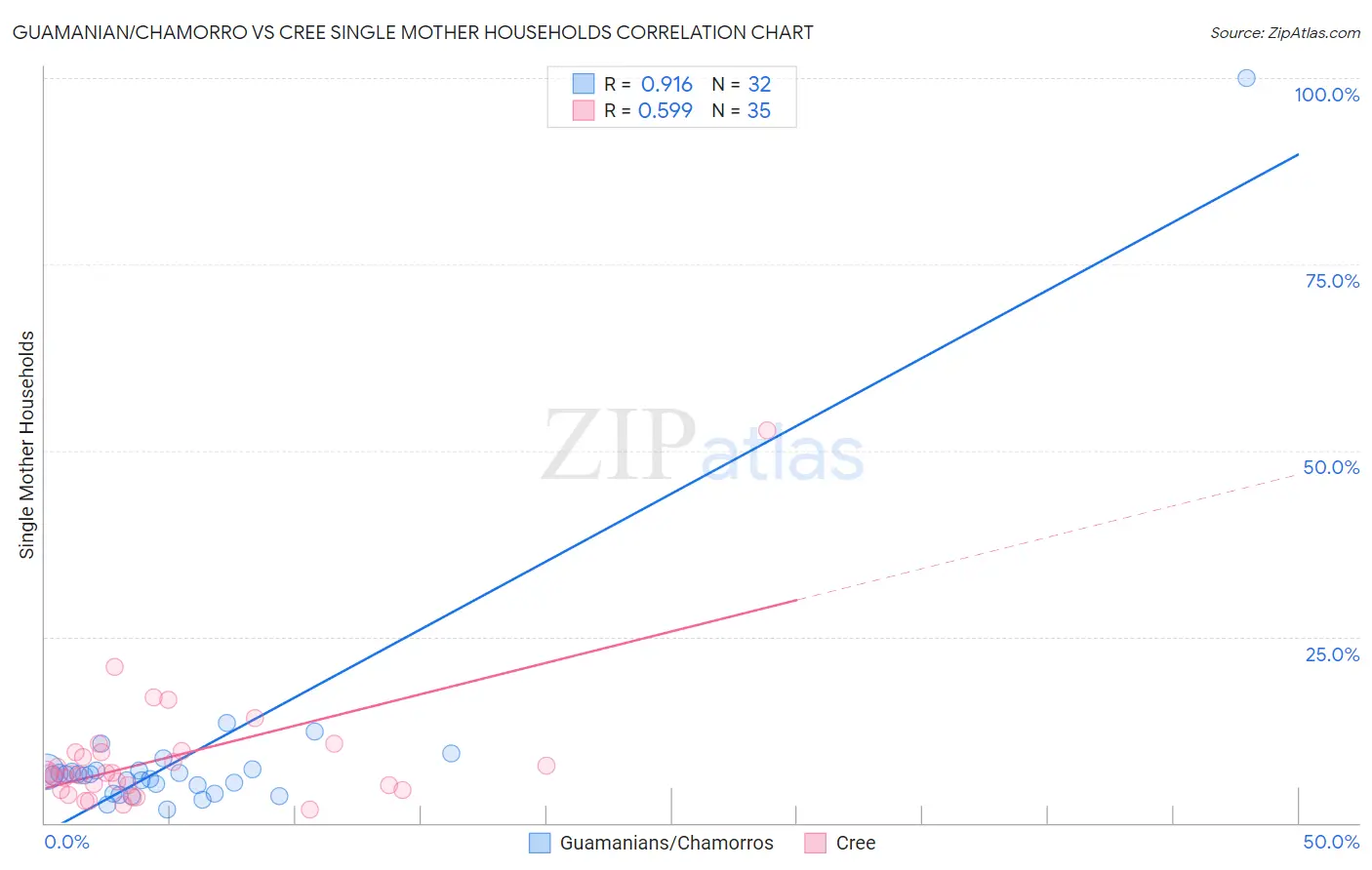 Guamanian/Chamorro vs Cree Single Mother Households