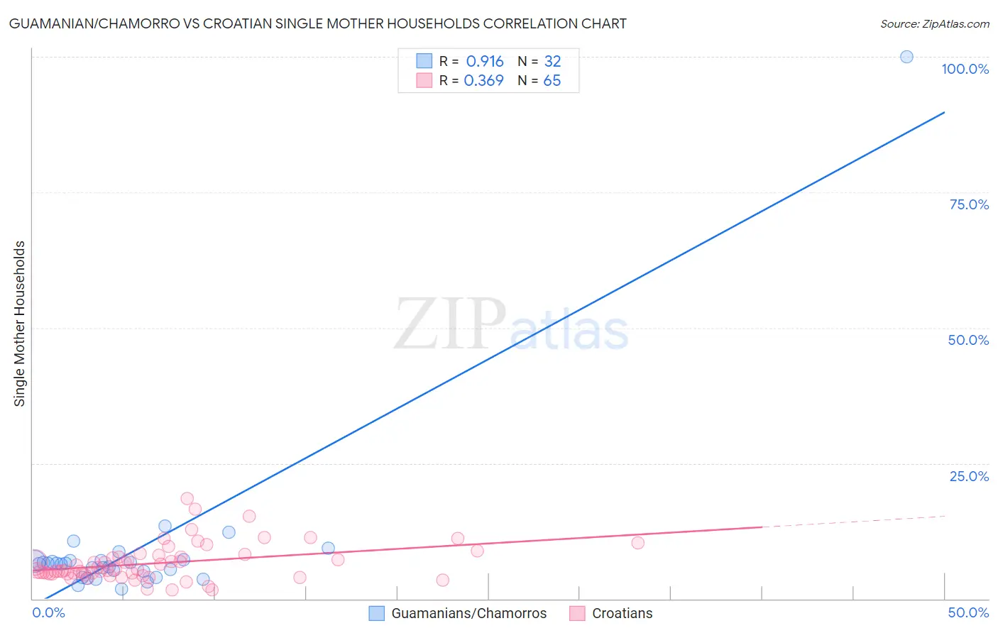 Guamanian/Chamorro vs Croatian Single Mother Households