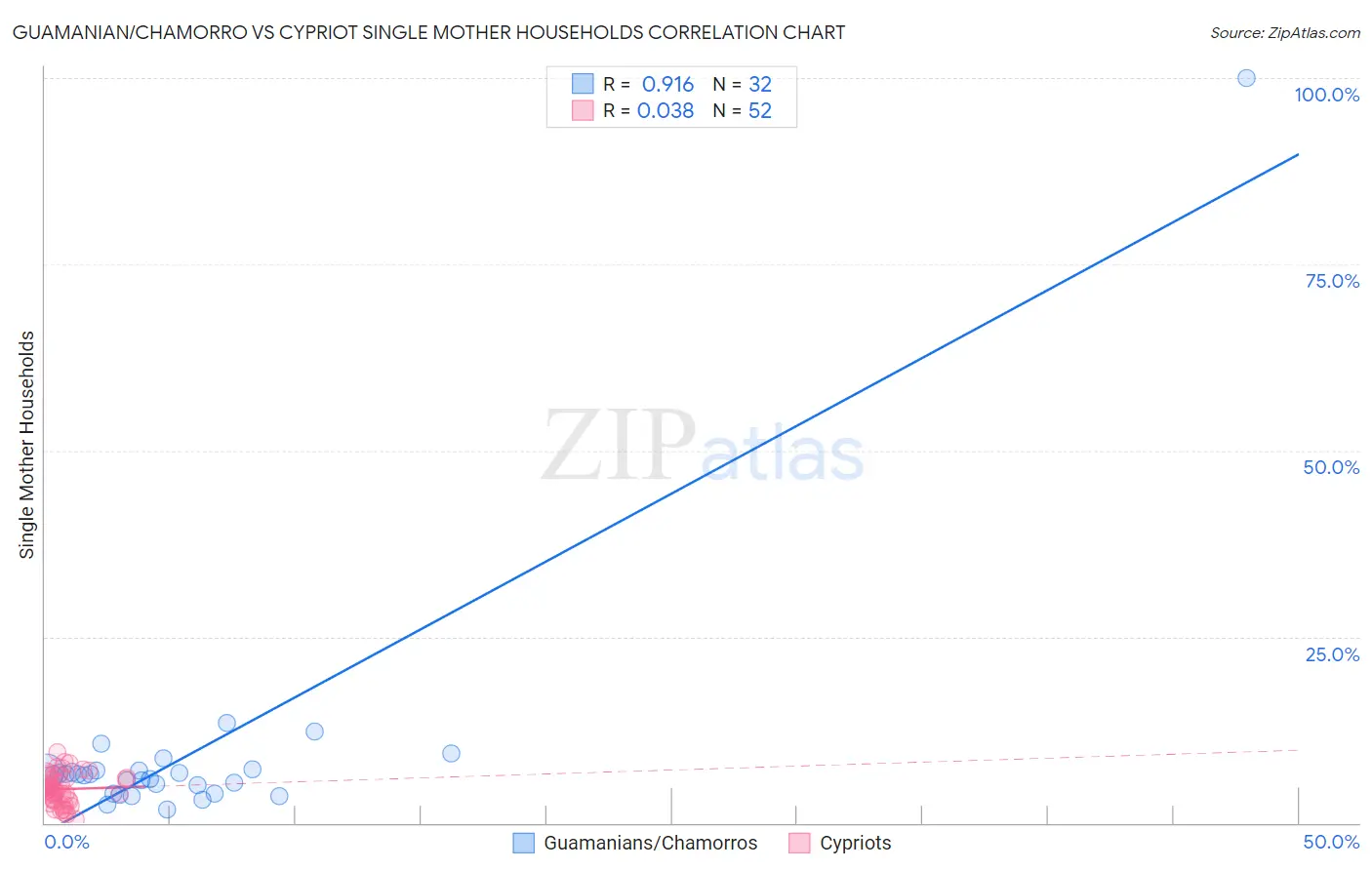 Guamanian/Chamorro vs Cypriot Single Mother Households