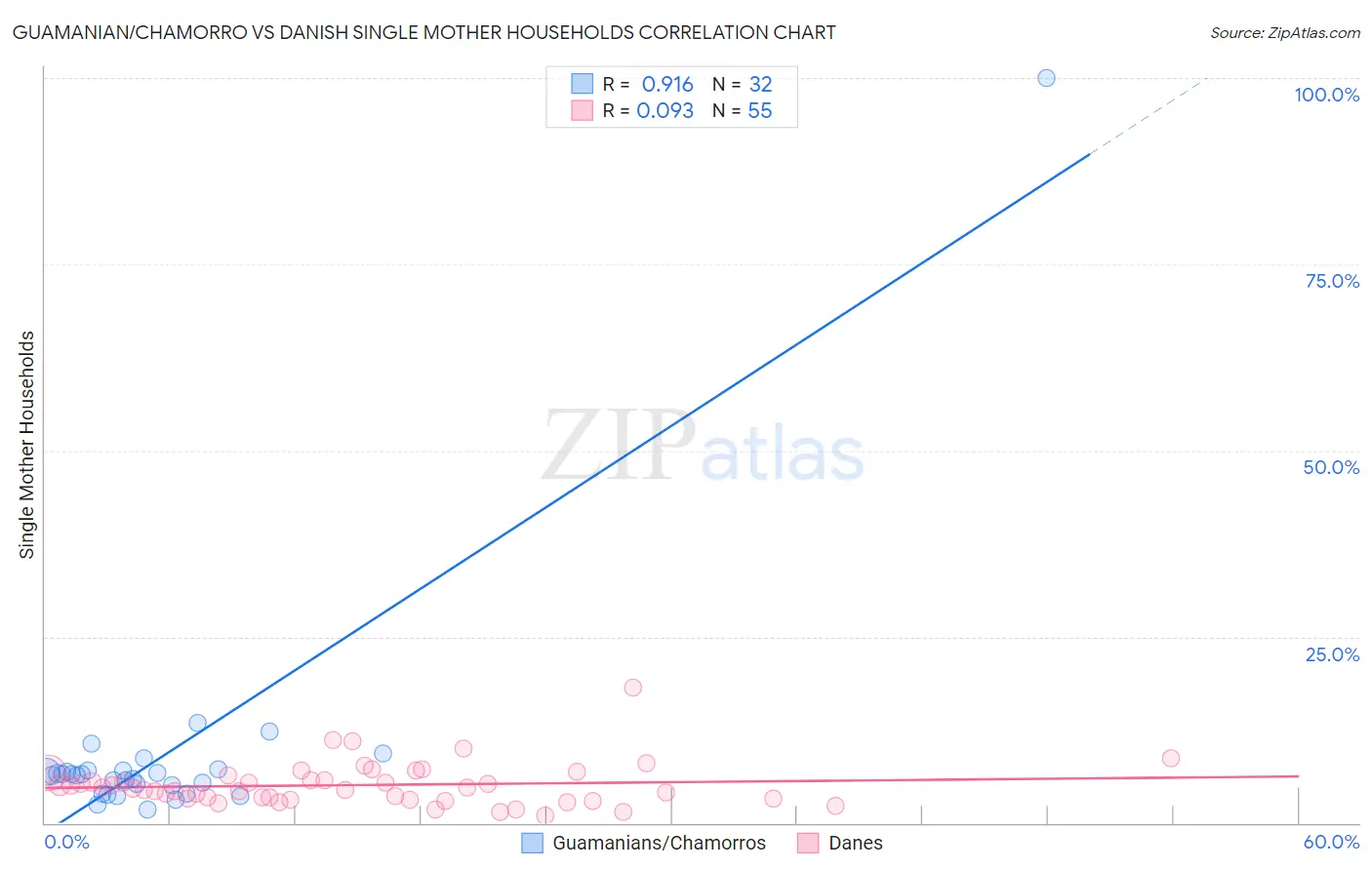 Guamanian/Chamorro vs Danish Single Mother Households