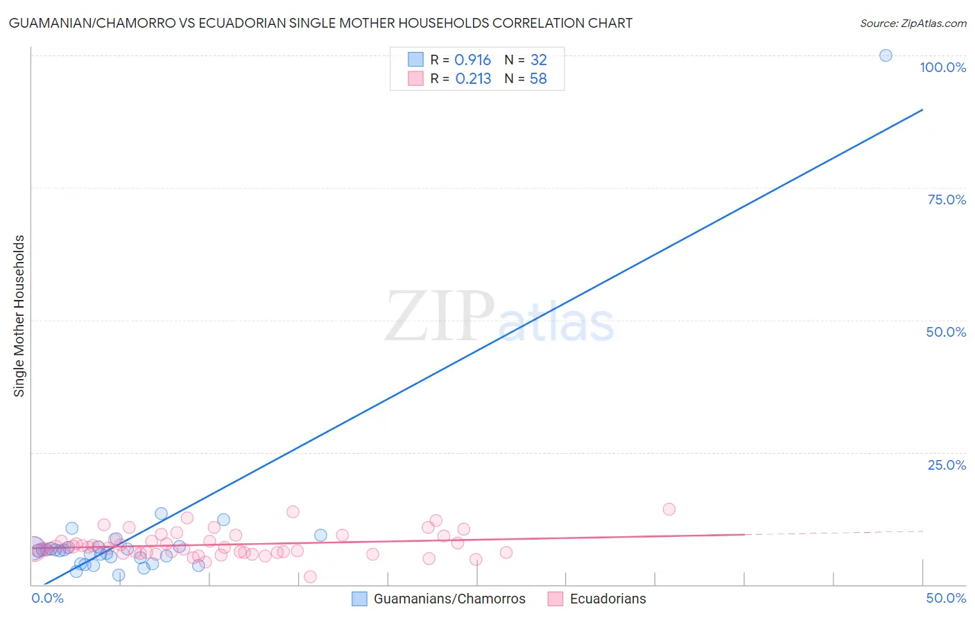 Guamanian/Chamorro vs Ecuadorian Single Mother Households