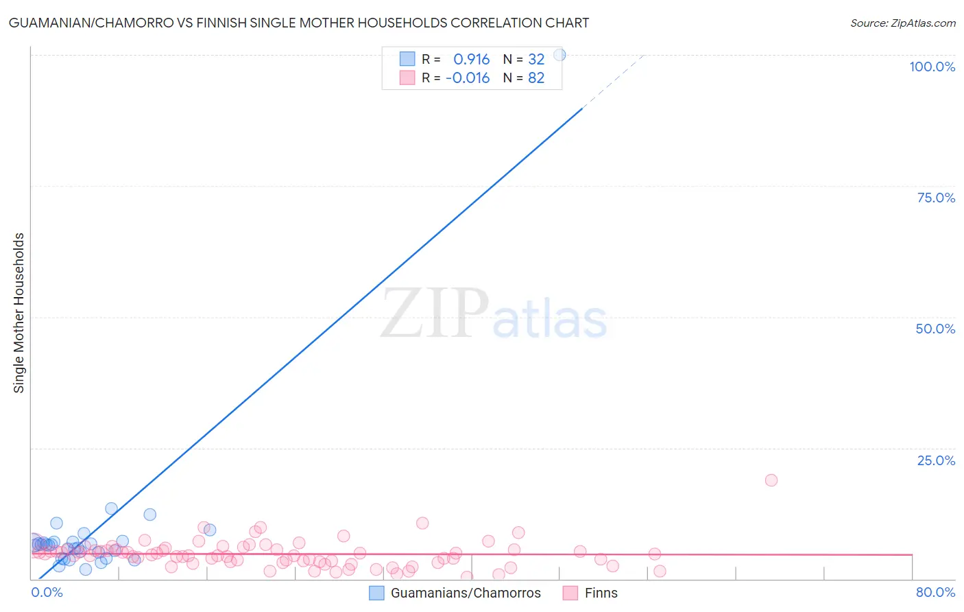 Guamanian/Chamorro vs Finnish Single Mother Households