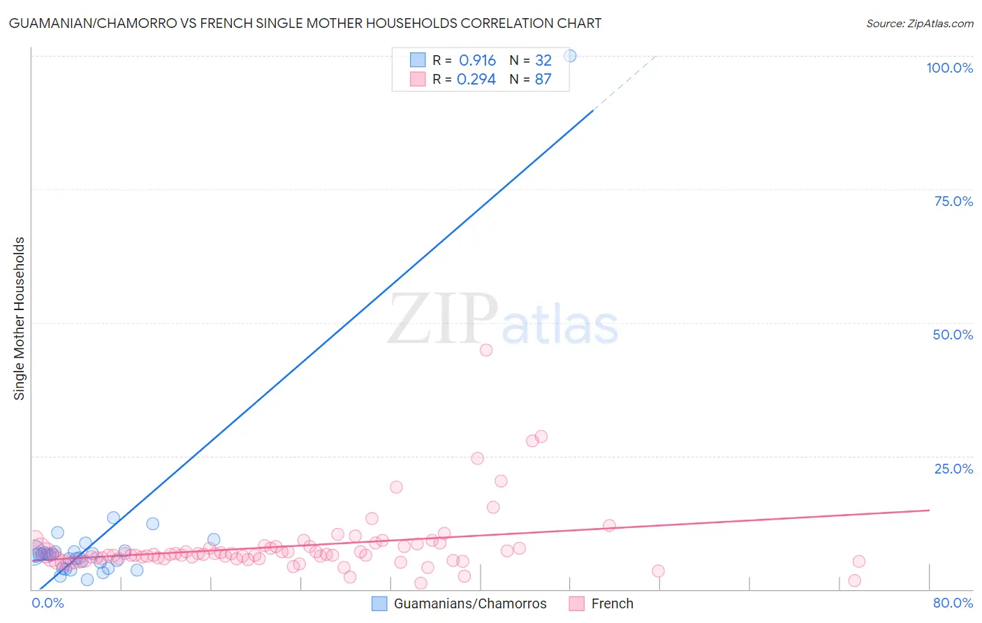 Guamanian/Chamorro vs French Single Mother Households