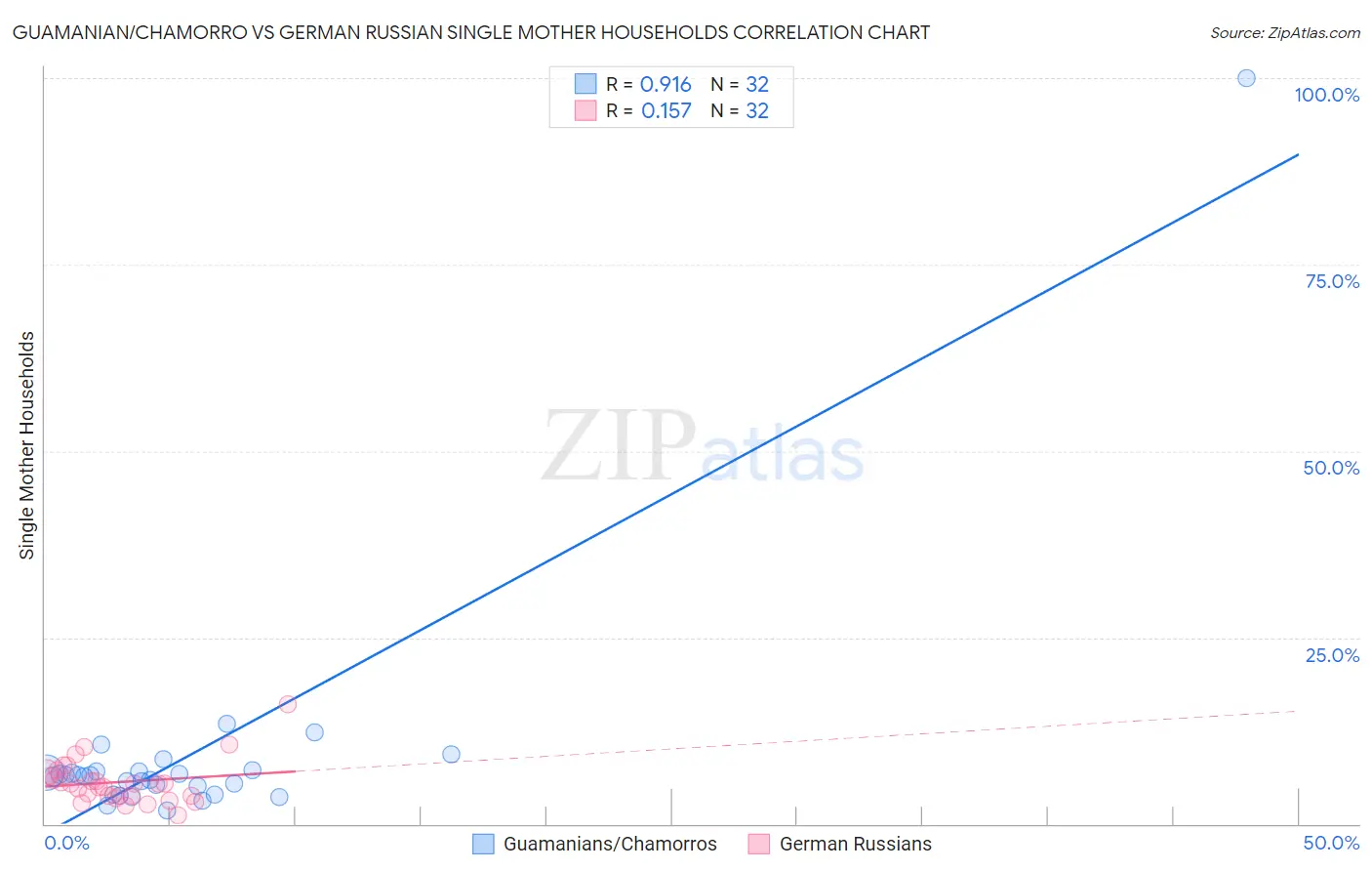 Guamanian/Chamorro vs German Russian Single Mother Households