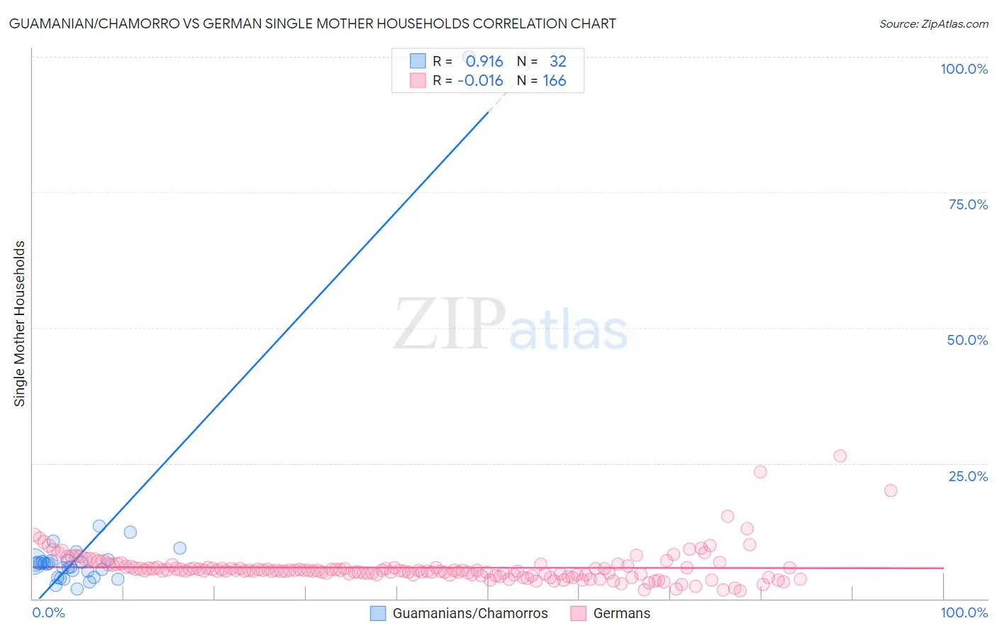 Guamanian/Chamorro vs German Single Mother Households