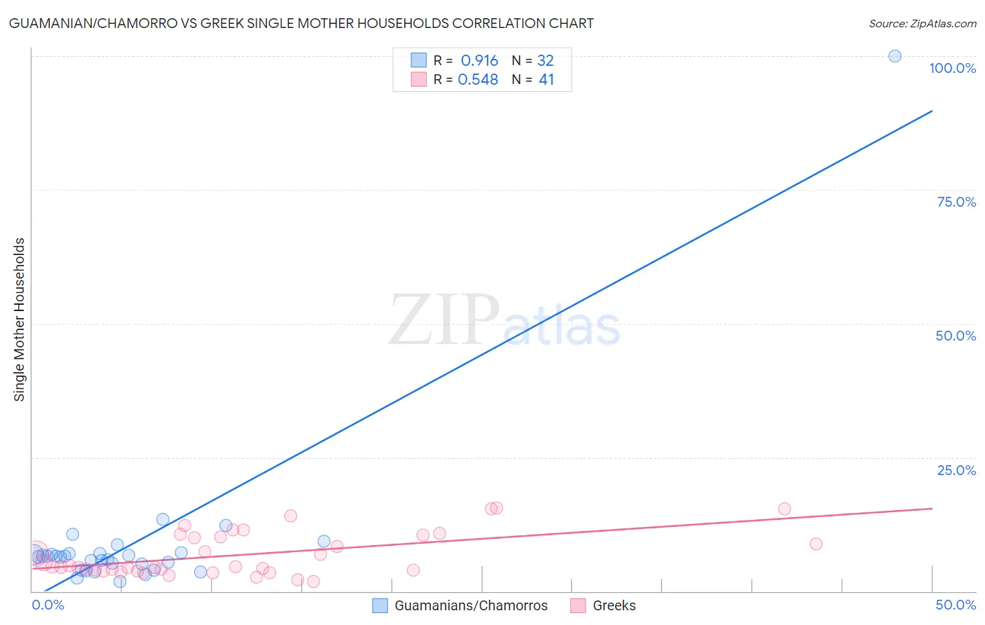 Guamanian/Chamorro vs Greek Single Mother Households