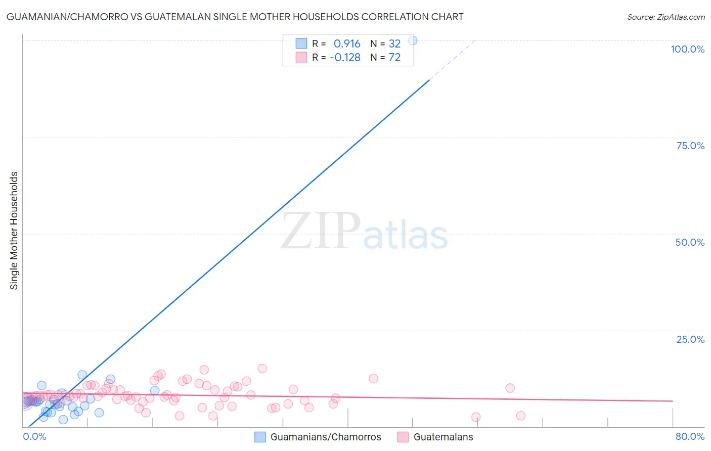 Guamanian/Chamorro vs Guatemalan Single Mother Households