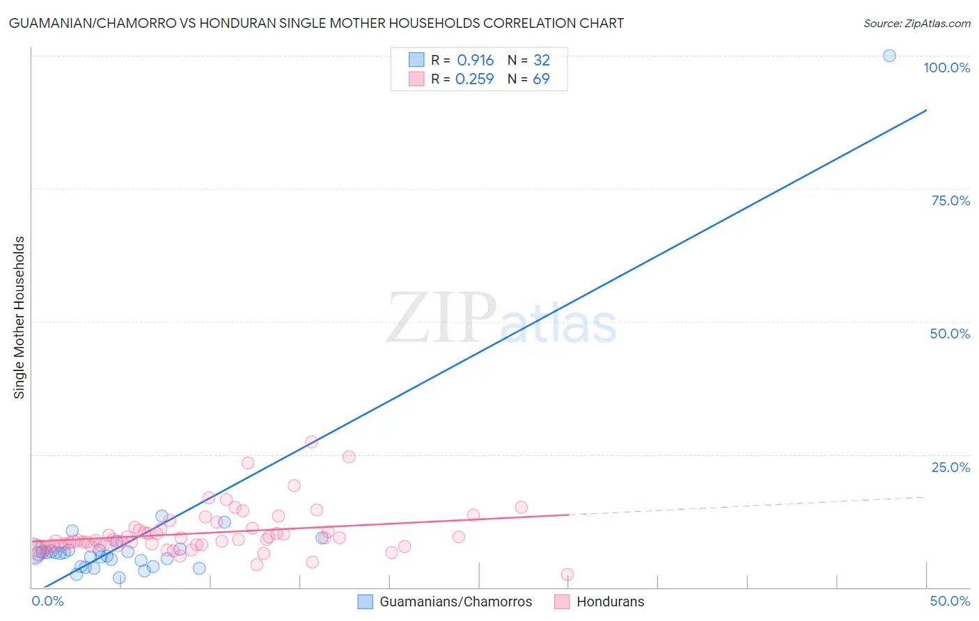 Guamanian/Chamorro vs Honduran Single Mother Households