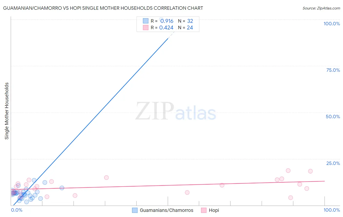 Guamanian/Chamorro vs Hopi Single Mother Households