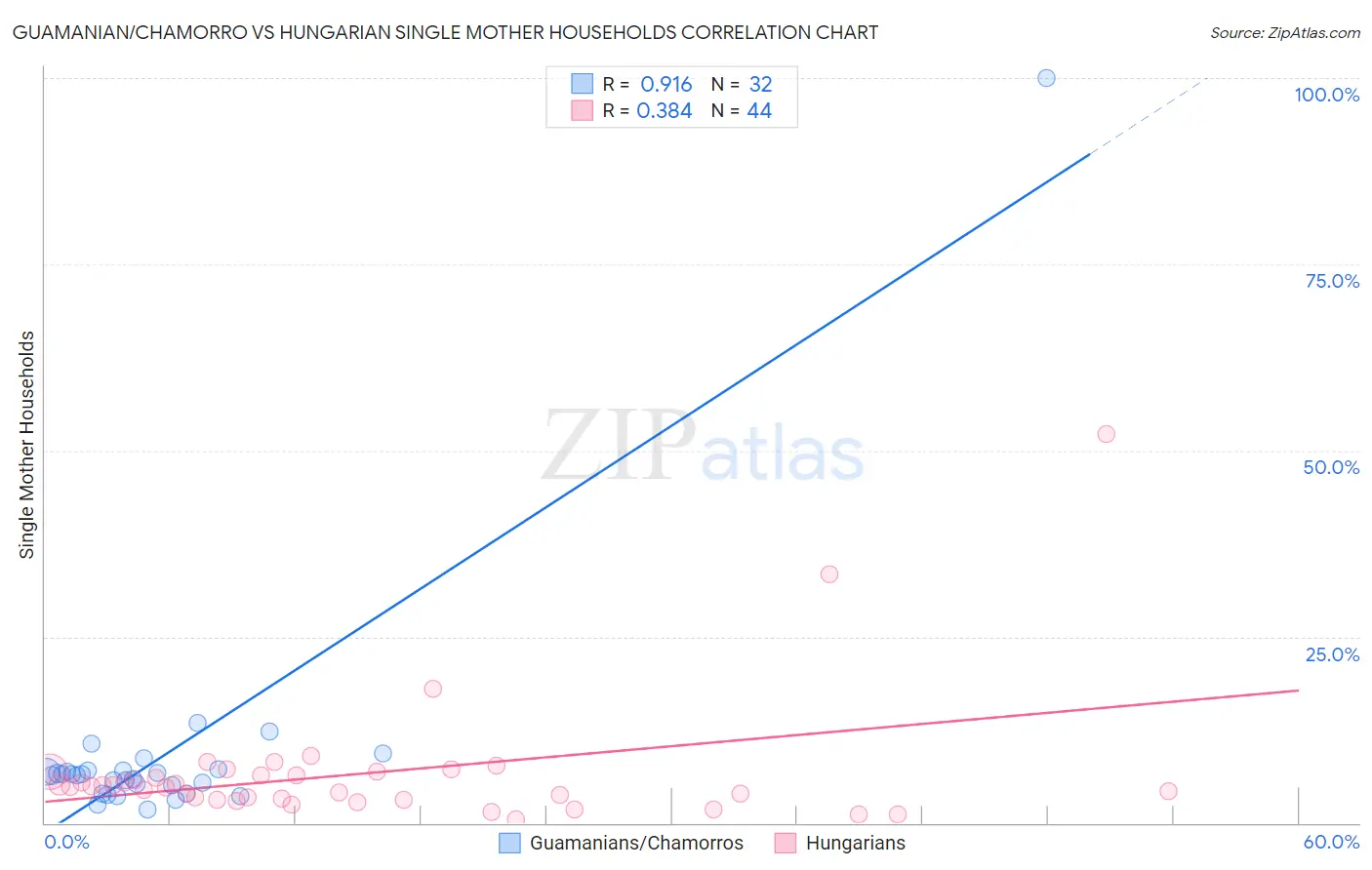 Guamanian/Chamorro vs Hungarian Single Mother Households