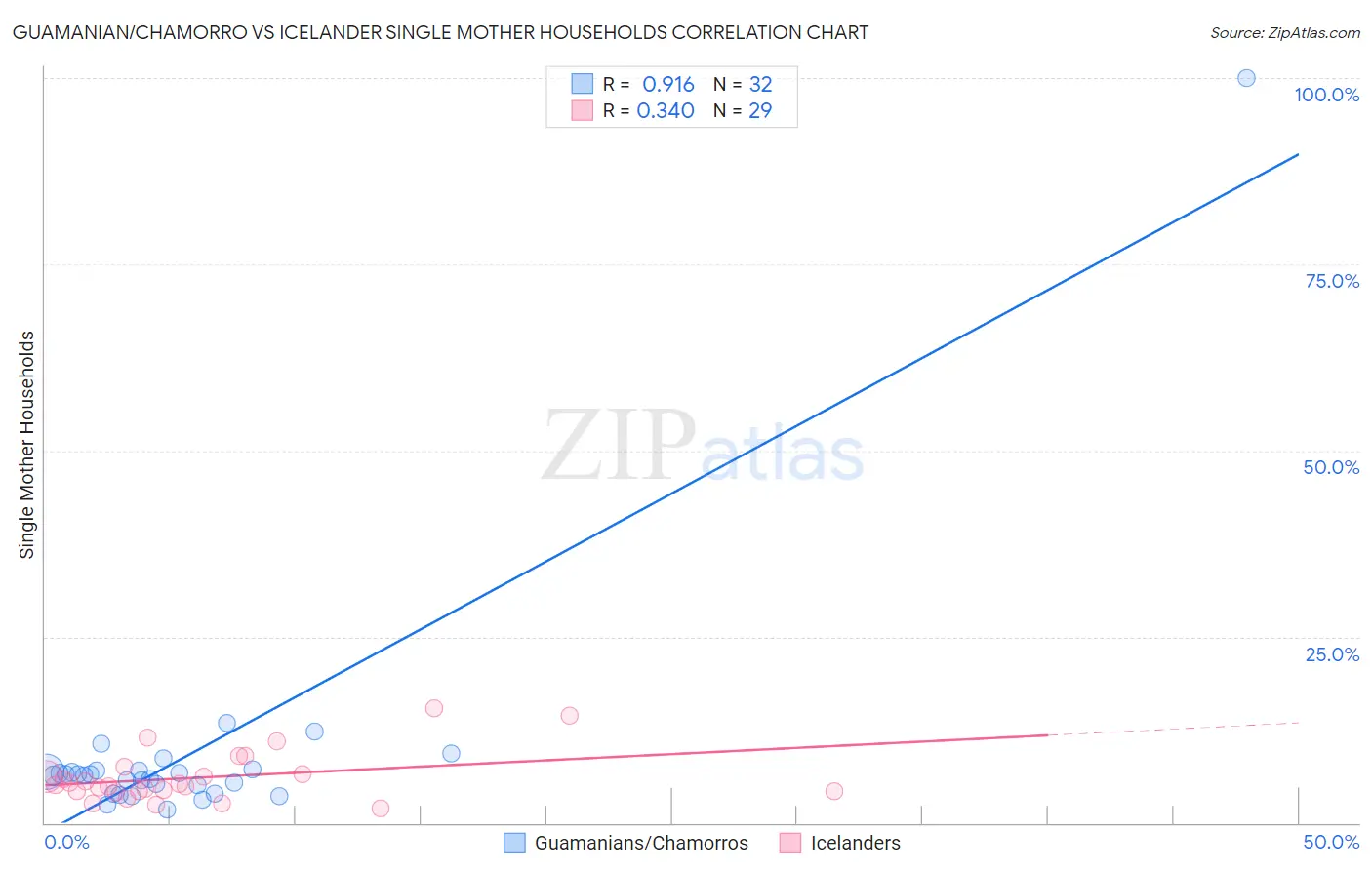 Guamanian/Chamorro vs Icelander Single Mother Households