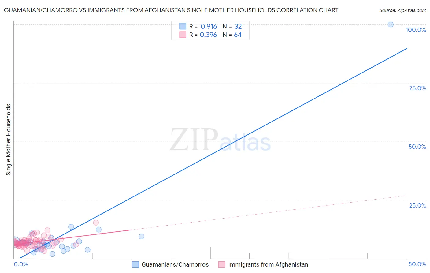 Guamanian/Chamorro vs Immigrants from Afghanistan Single Mother Households
