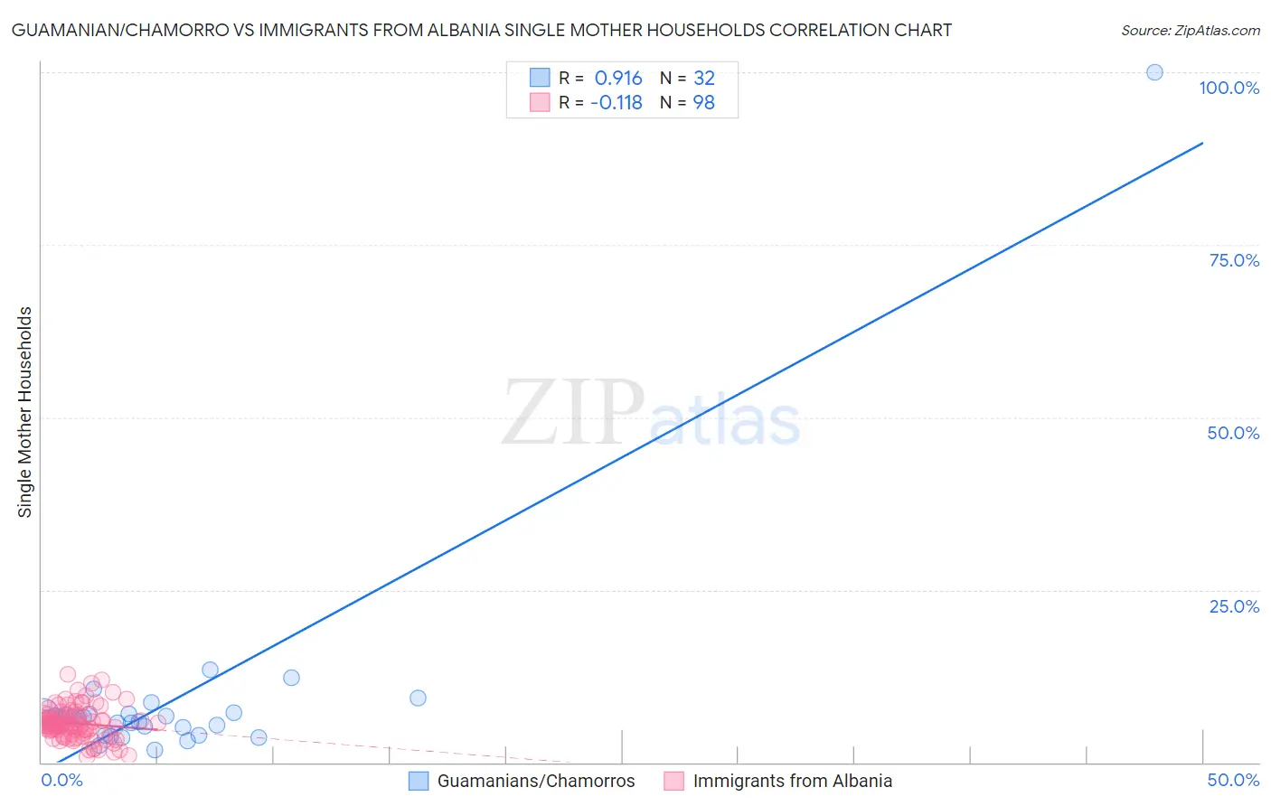 Guamanian/Chamorro vs Immigrants from Albania Single Mother Households
