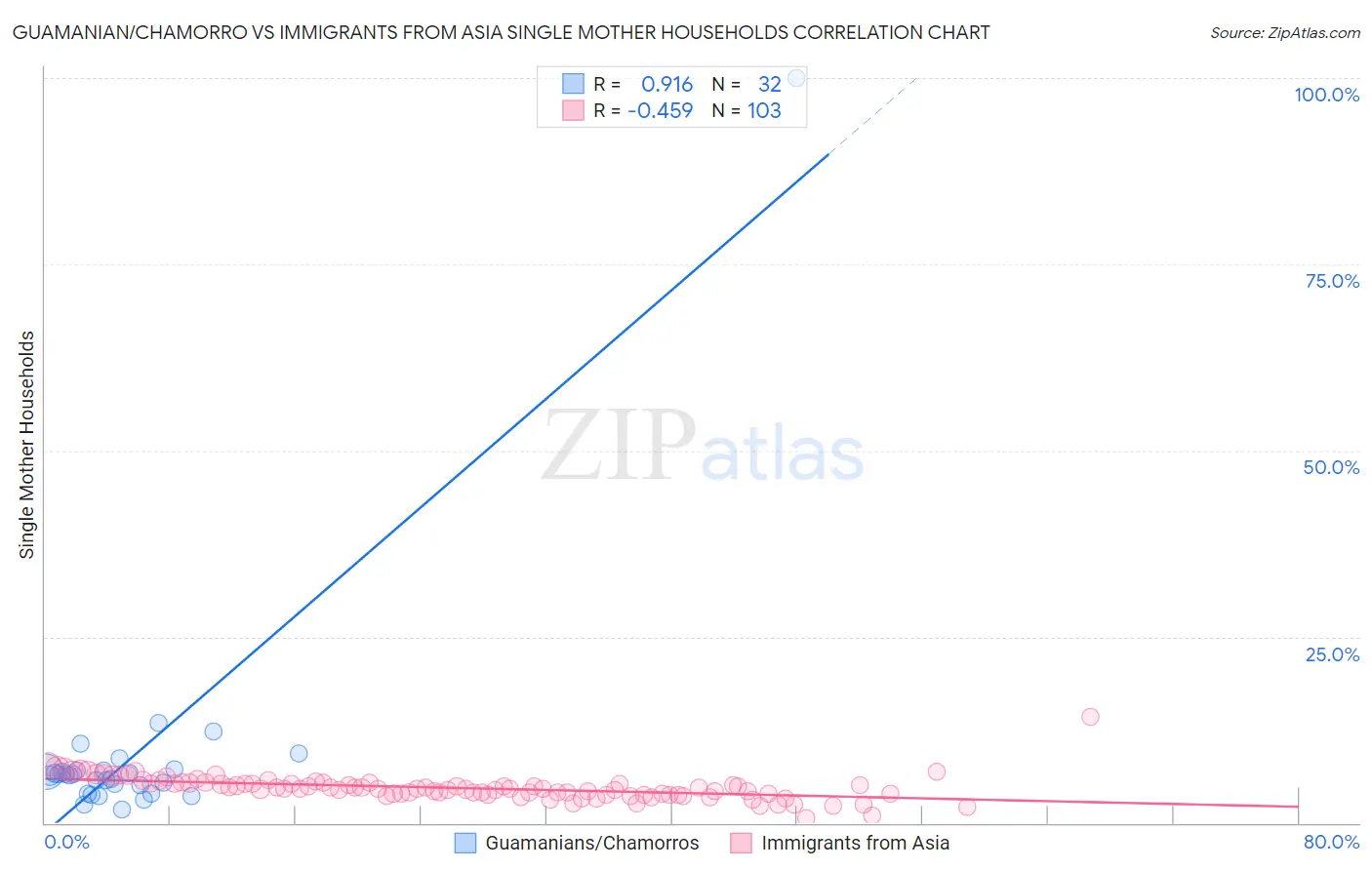 Guamanian/Chamorro vs Immigrants from Asia Single Mother Households