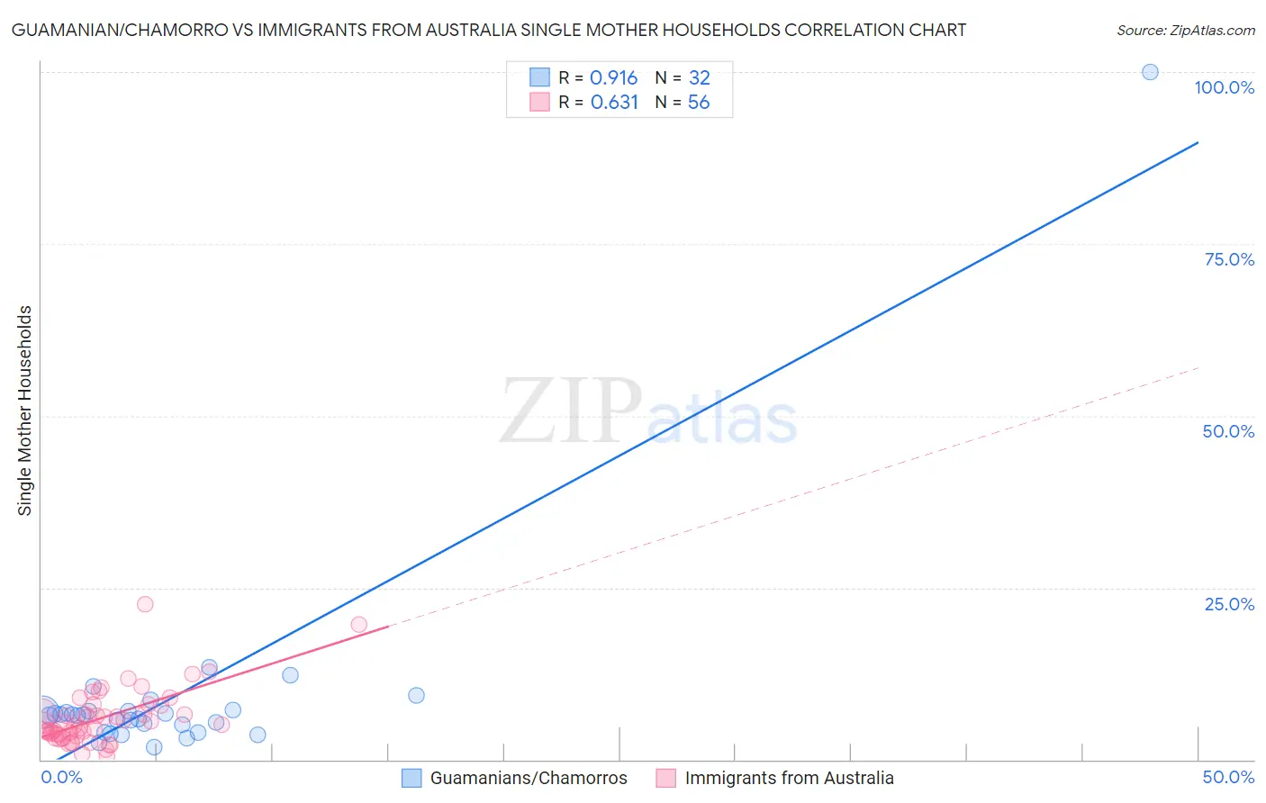 Guamanian/Chamorro vs Immigrants from Australia Single Mother Households