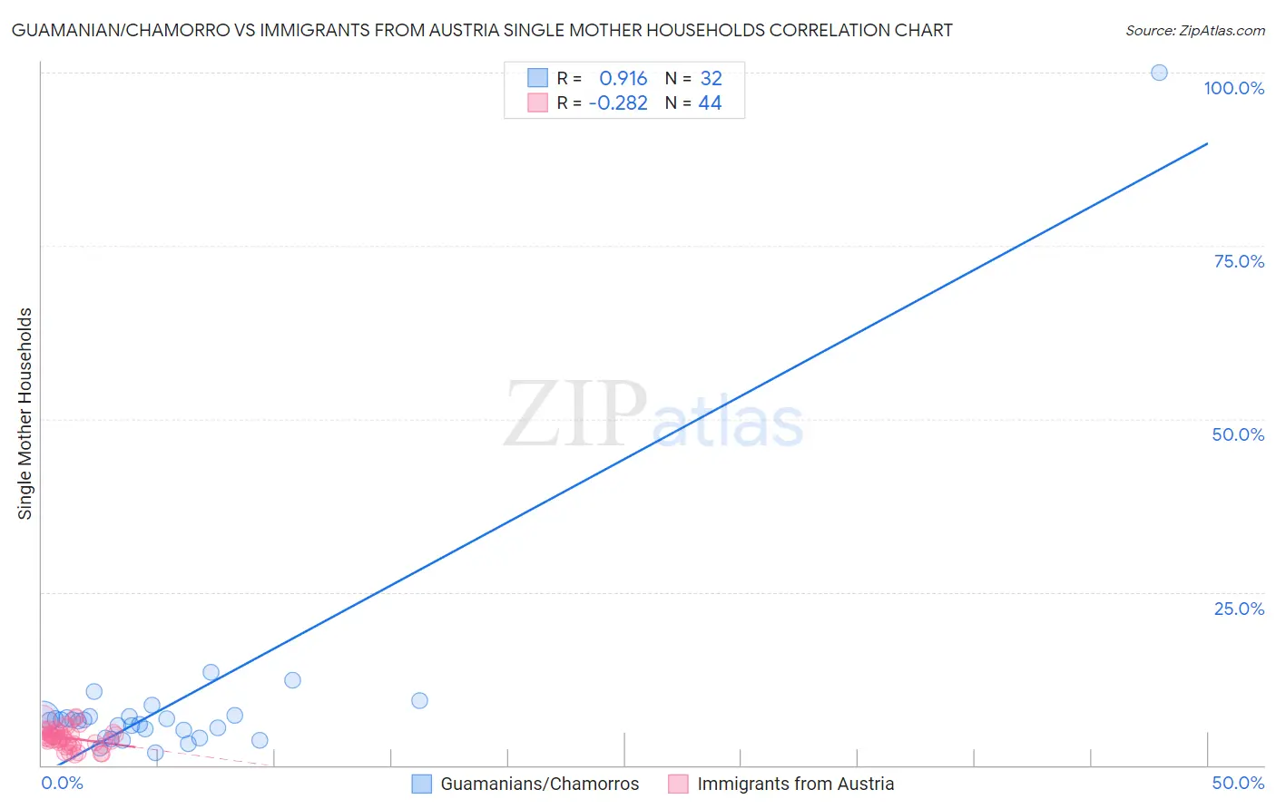 Guamanian/Chamorro vs Immigrants from Austria Single Mother Households