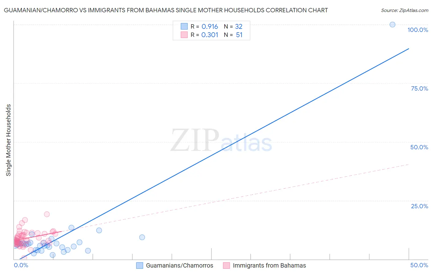 Guamanian/Chamorro vs Immigrants from Bahamas Single Mother Households