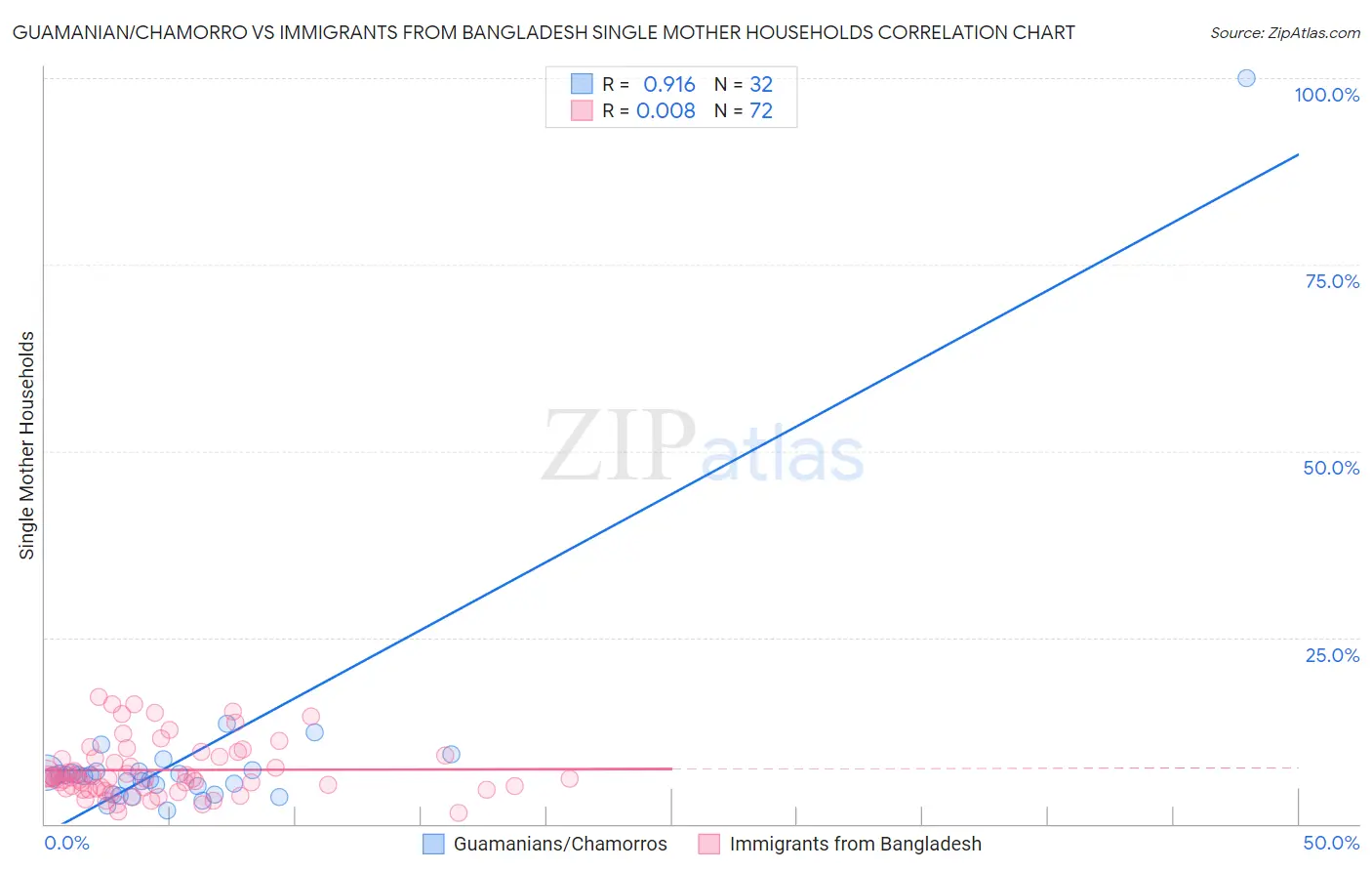 Guamanian/Chamorro vs Immigrants from Bangladesh Single Mother Households