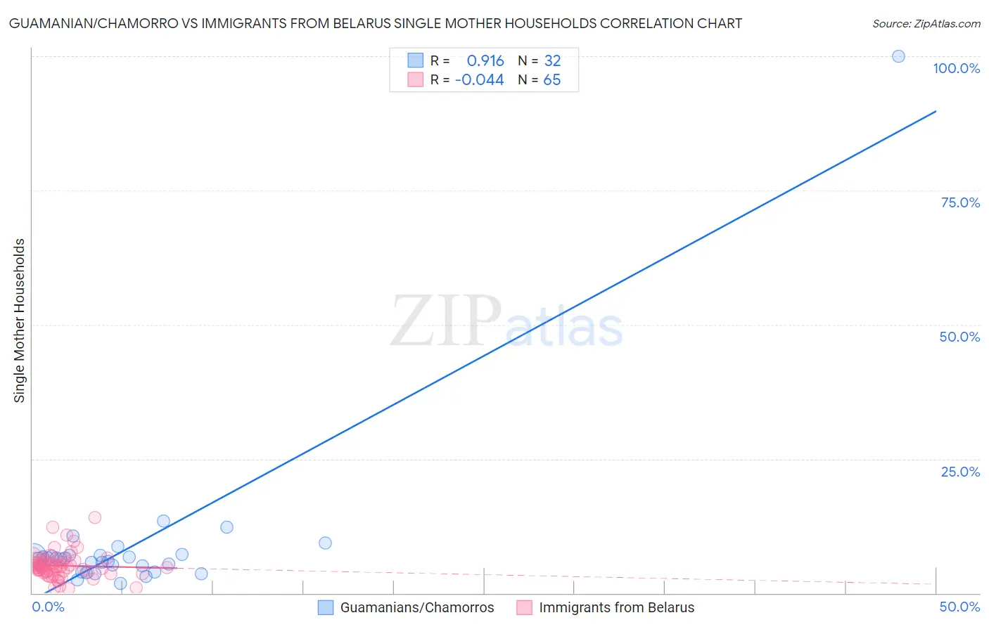 Guamanian/Chamorro vs Immigrants from Belarus Single Mother Households