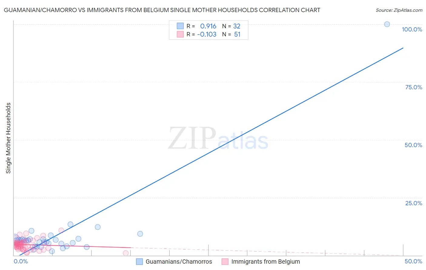 Guamanian/Chamorro vs Immigrants from Belgium Single Mother Households