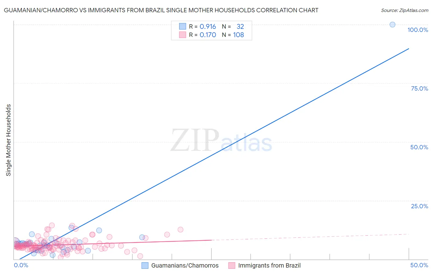 Guamanian/Chamorro vs Immigrants from Brazil Single Mother Households