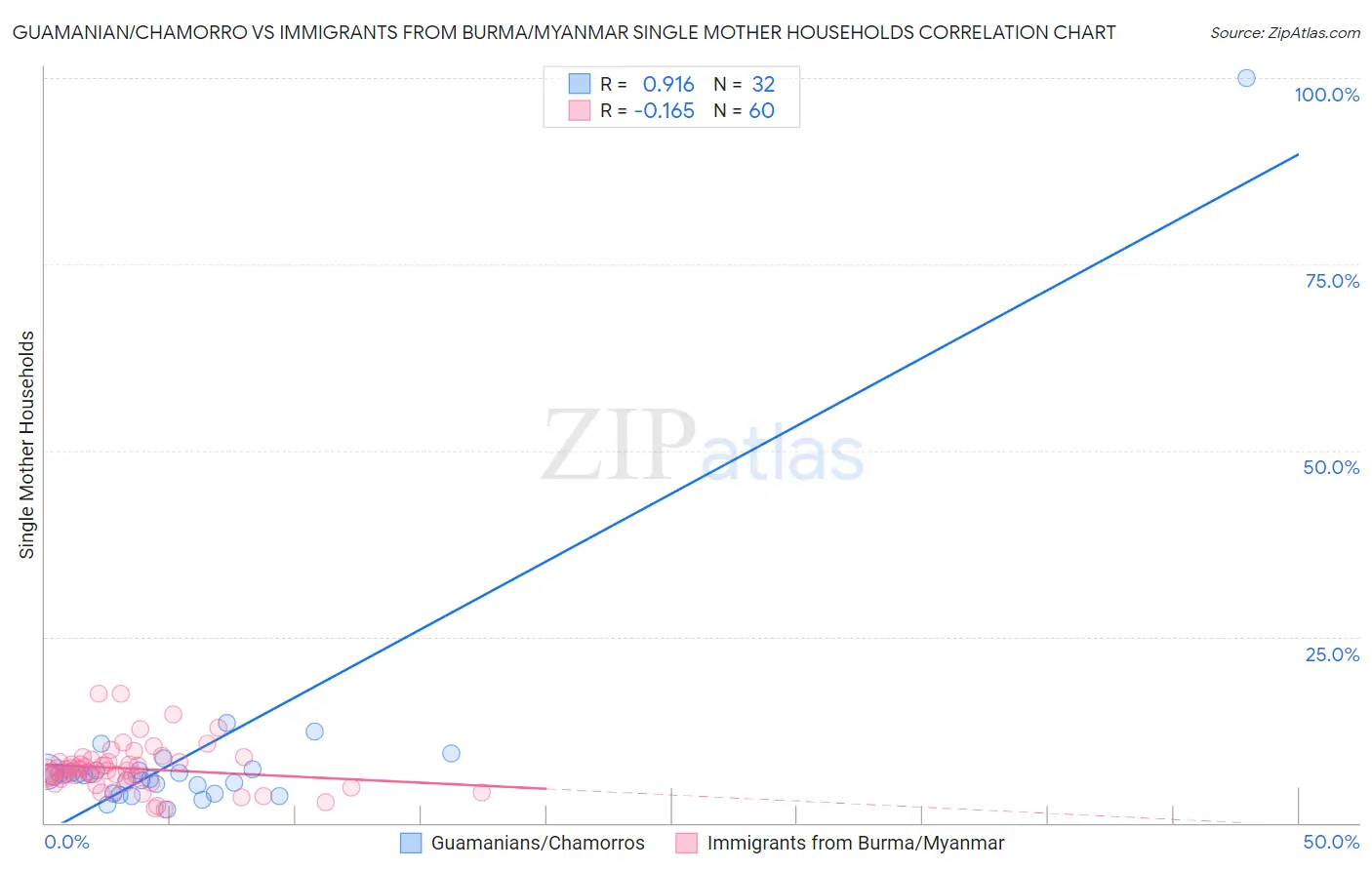 Guamanian/Chamorro vs Immigrants from Burma/Myanmar Single Mother Households