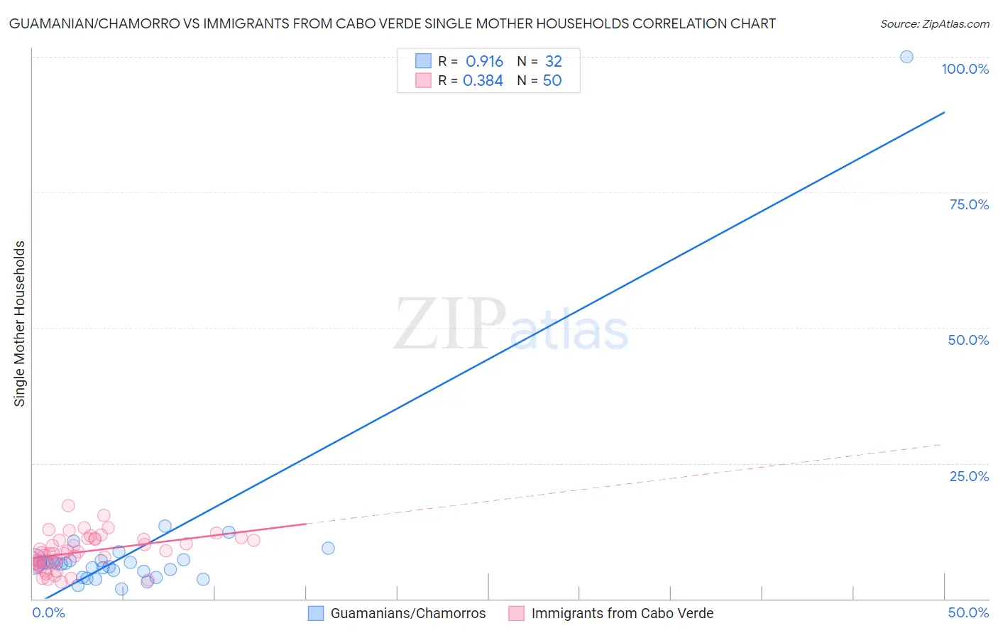 Guamanian/Chamorro vs Immigrants from Cabo Verde Single Mother Households