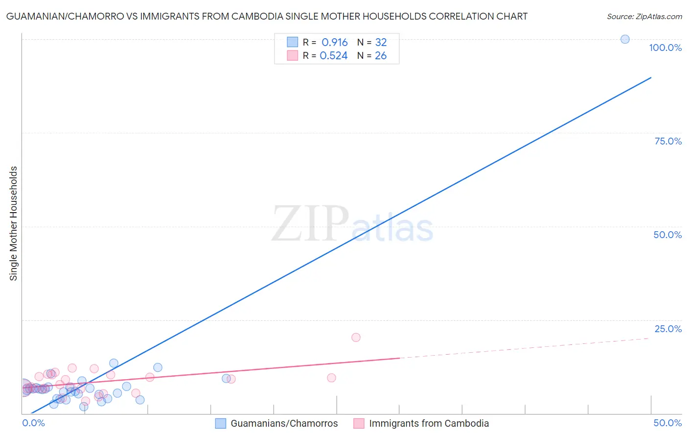 Guamanian/Chamorro vs Immigrants from Cambodia Single Mother Households