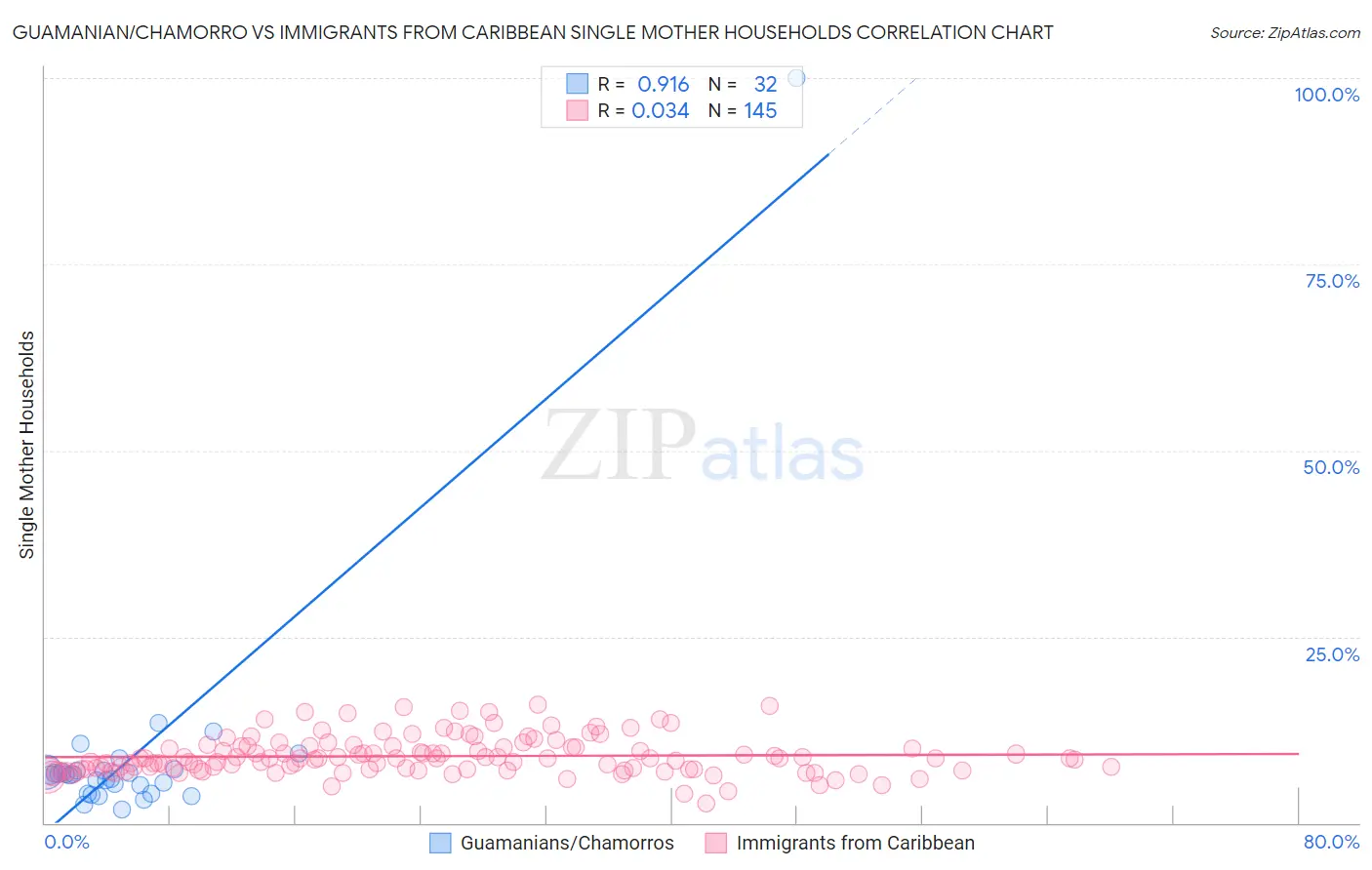 Guamanian/Chamorro vs Immigrants from Caribbean Single Mother Households