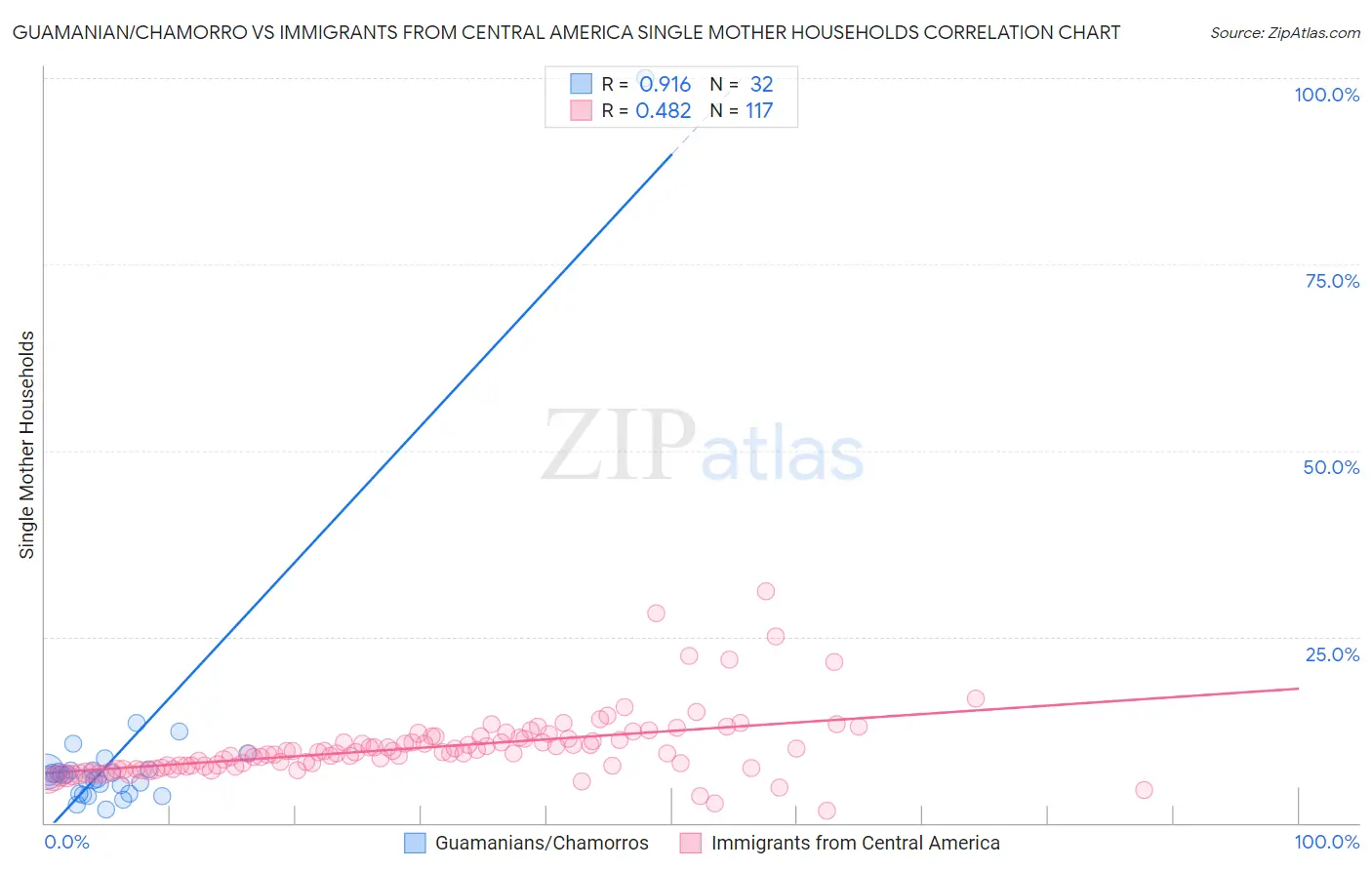 Guamanian/Chamorro vs Immigrants from Central America Single Mother Households
