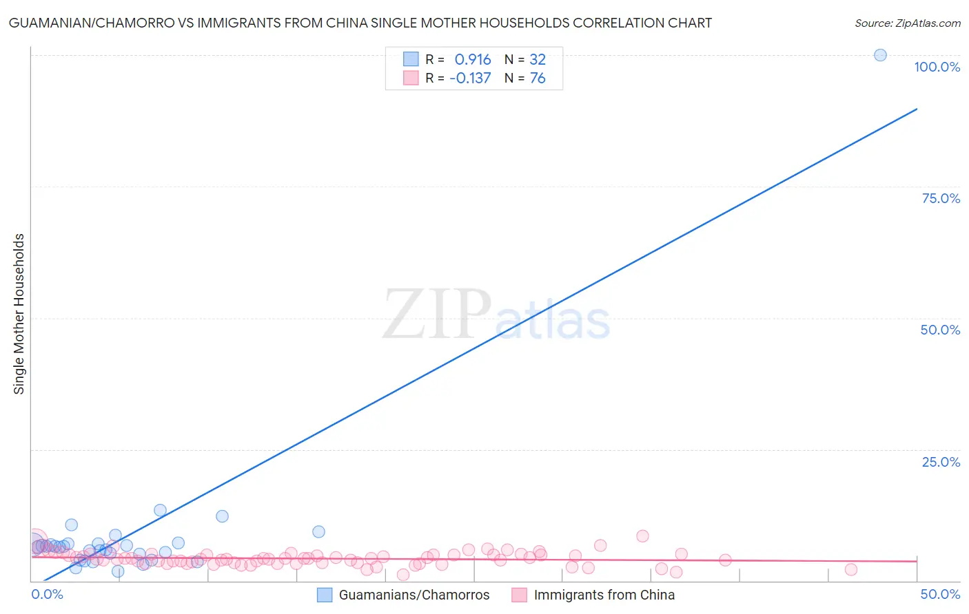 Guamanian/Chamorro vs Immigrants from China Single Mother Households
