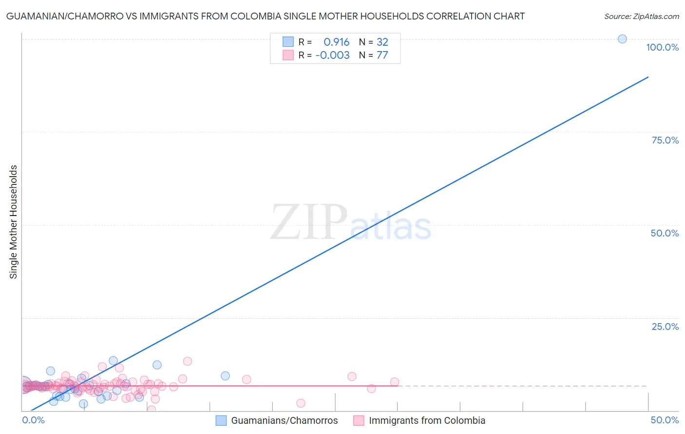 Guamanian/Chamorro vs Immigrants from Colombia Single Mother Households