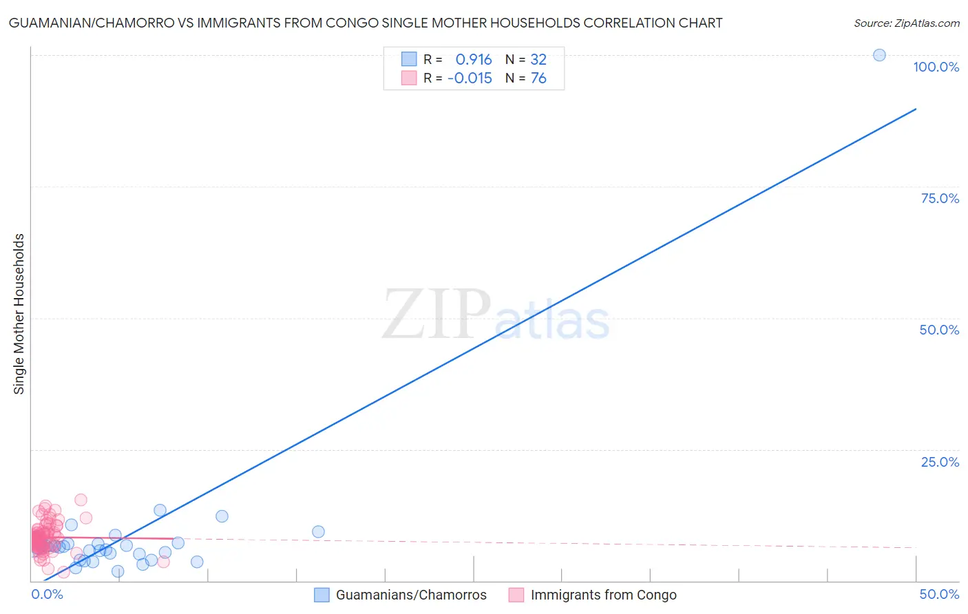 Guamanian/Chamorro vs Immigrants from Congo Single Mother Households
