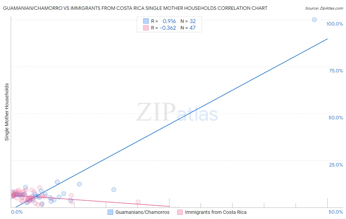 Guamanian/Chamorro vs Immigrants from Costa Rica Single Mother Households
