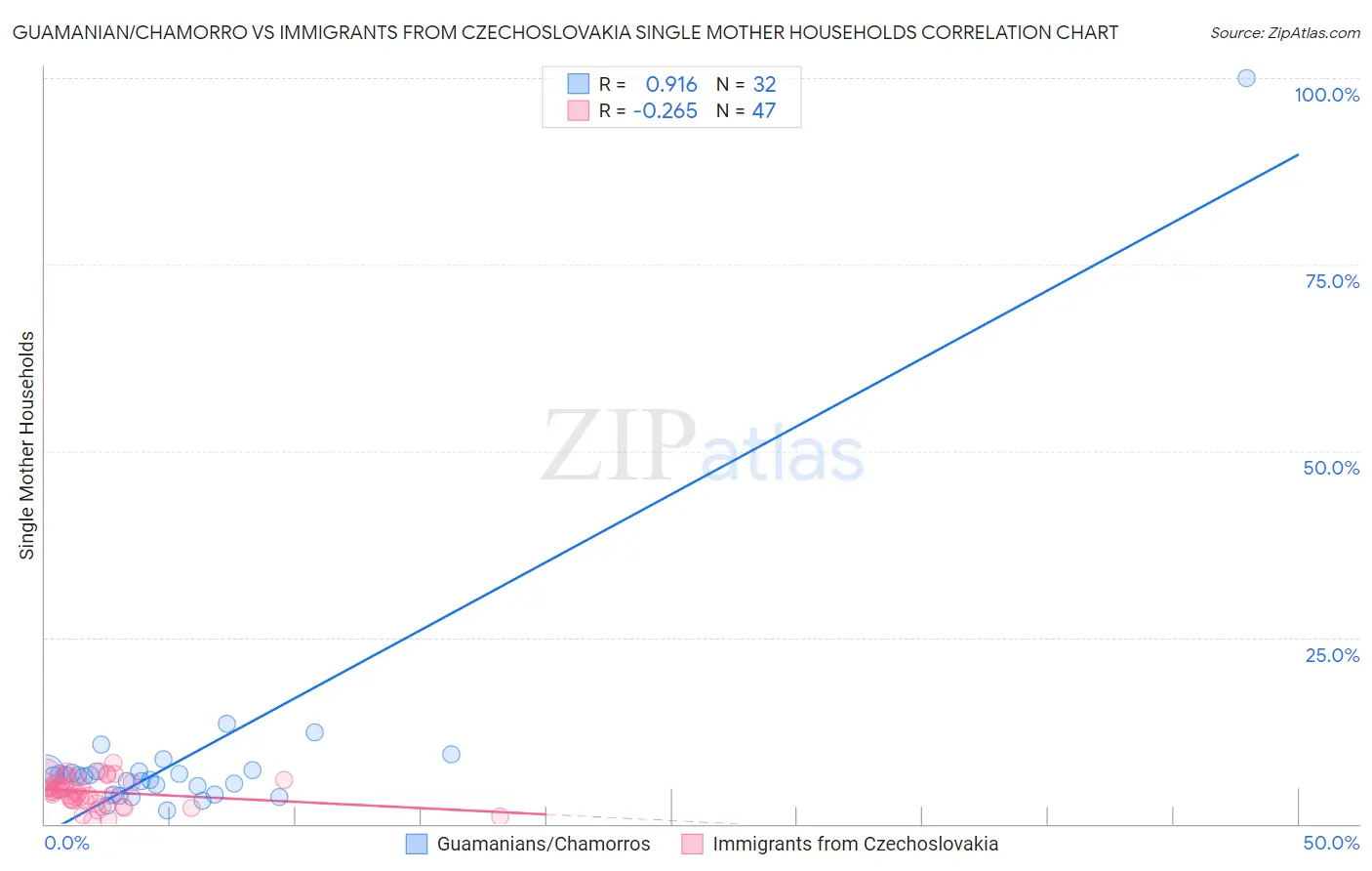 Guamanian/Chamorro vs Immigrants from Czechoslovakia Single Mother Households